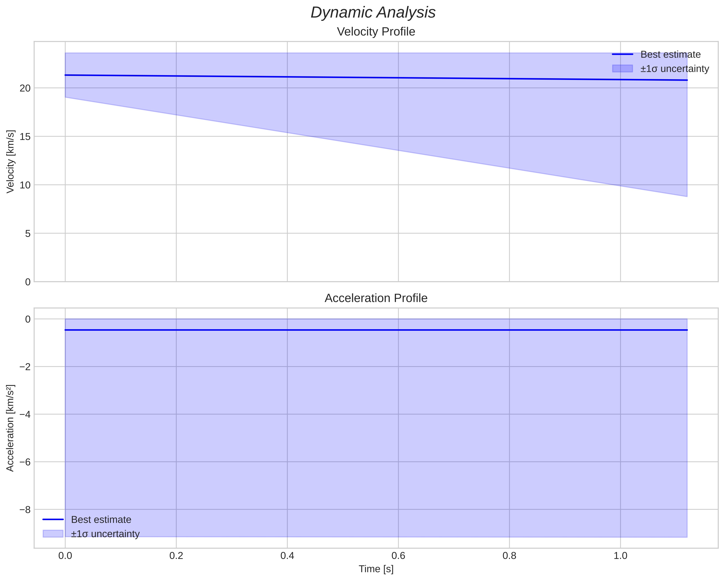 speed and acceleration