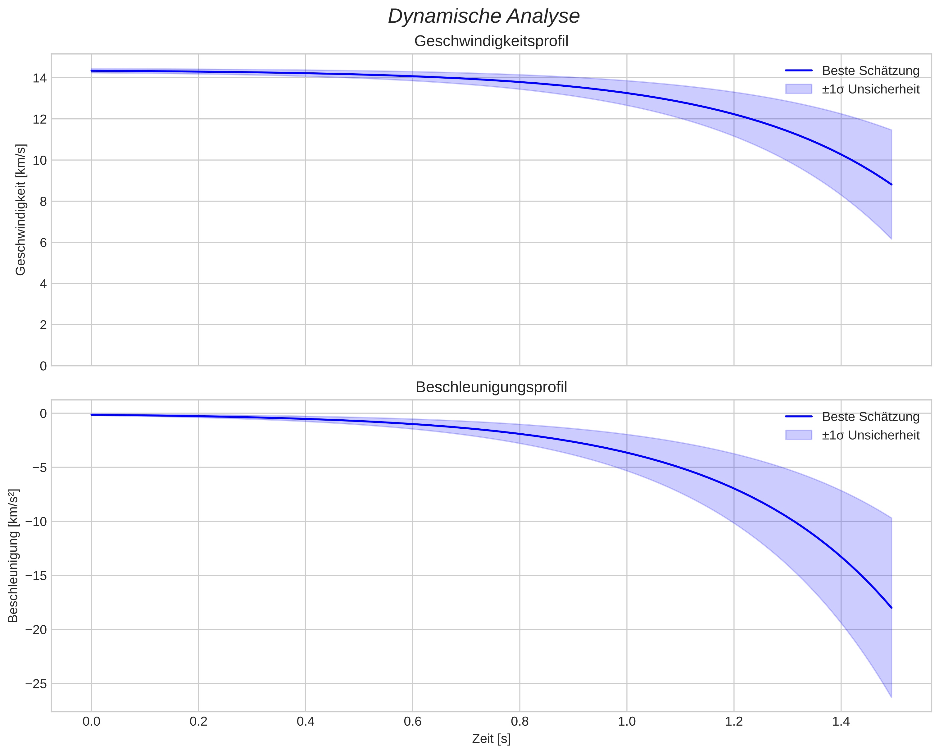 speed and acceleration