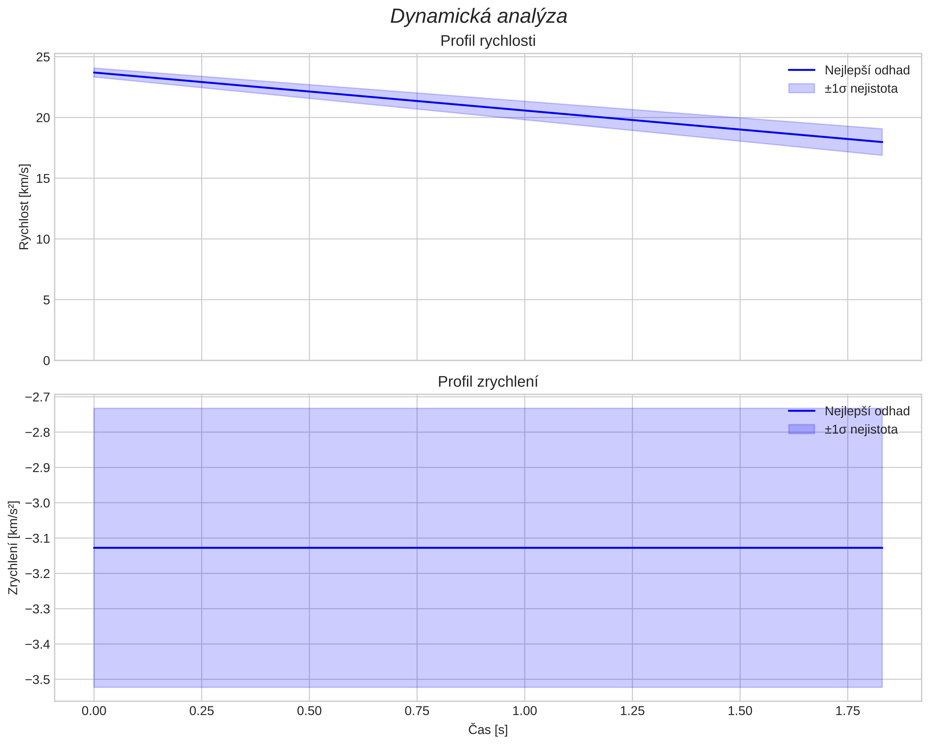 speed and acceleration
