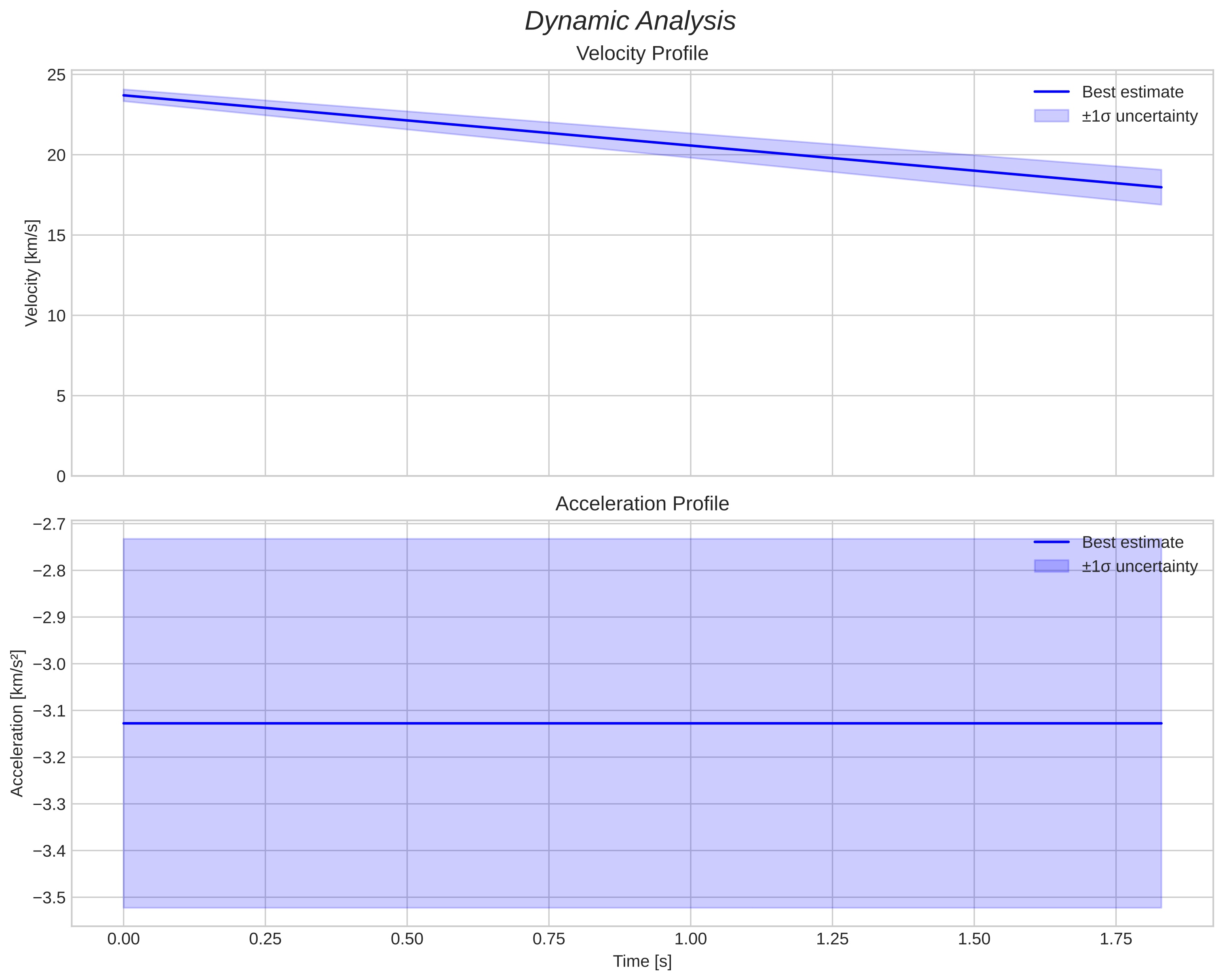 speed and acceleration