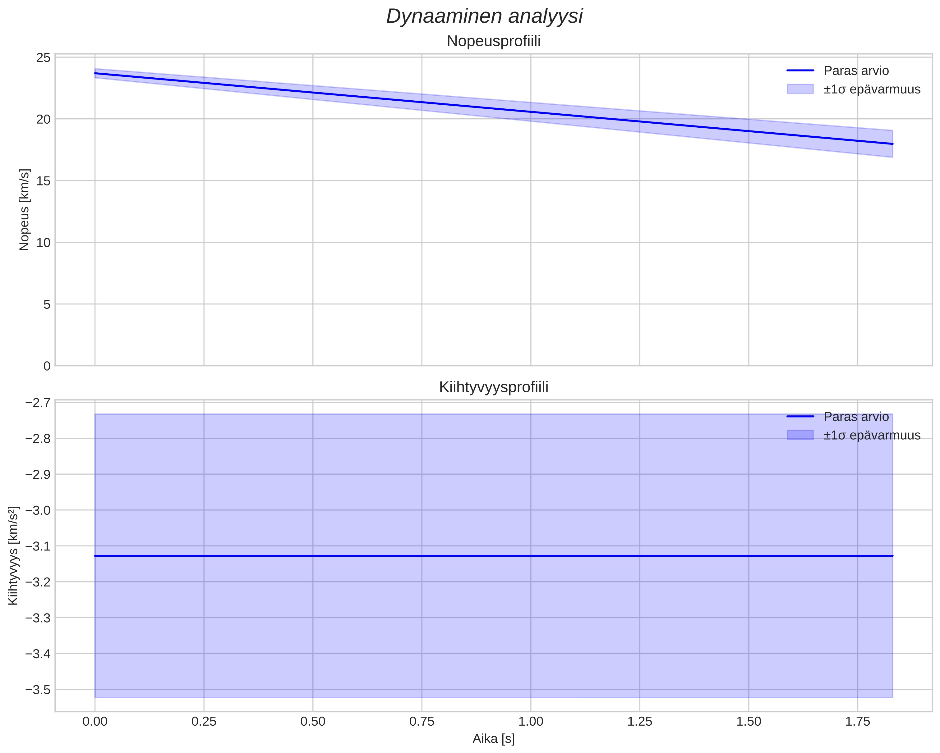 speed and acceleration