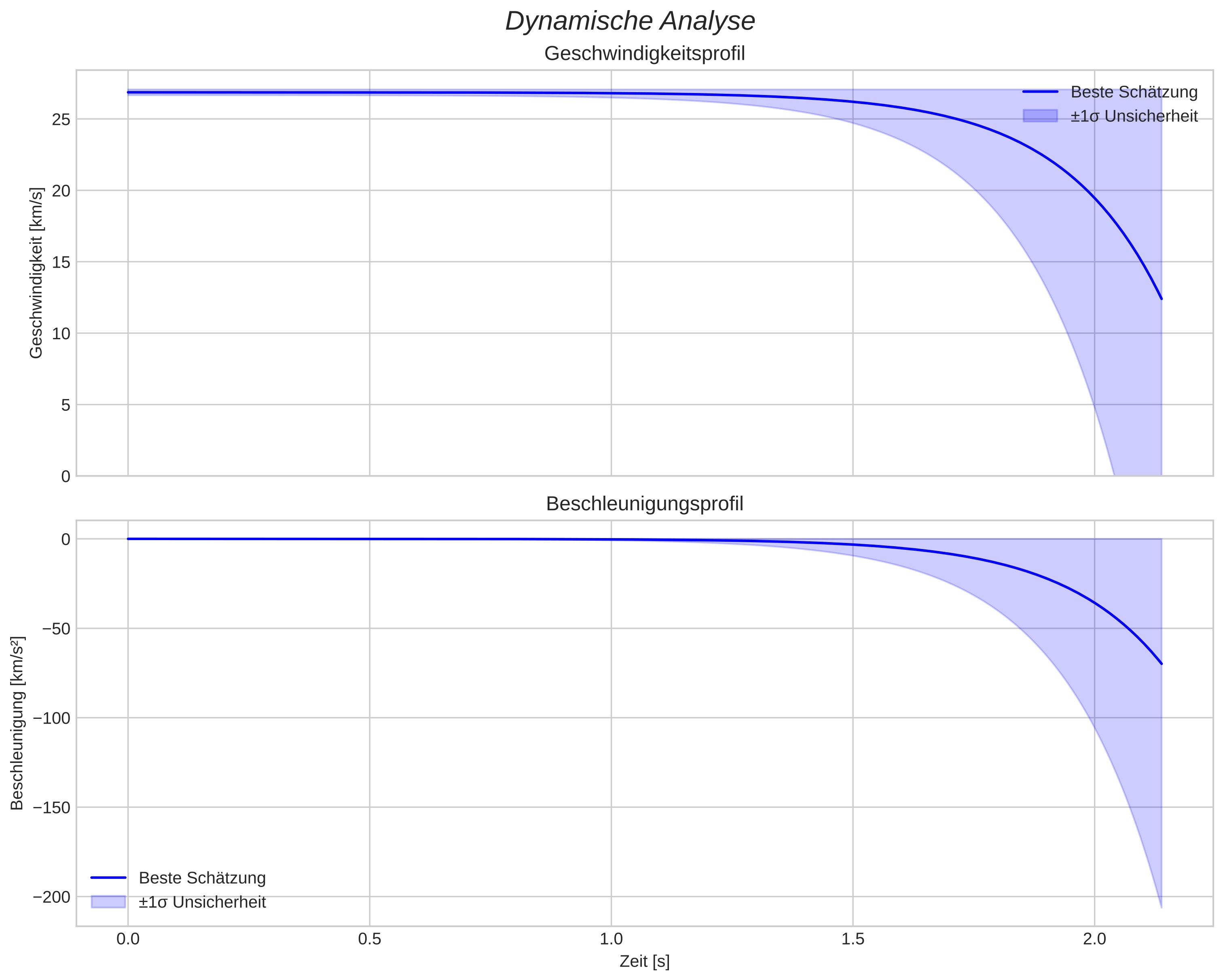 speed and acceleration