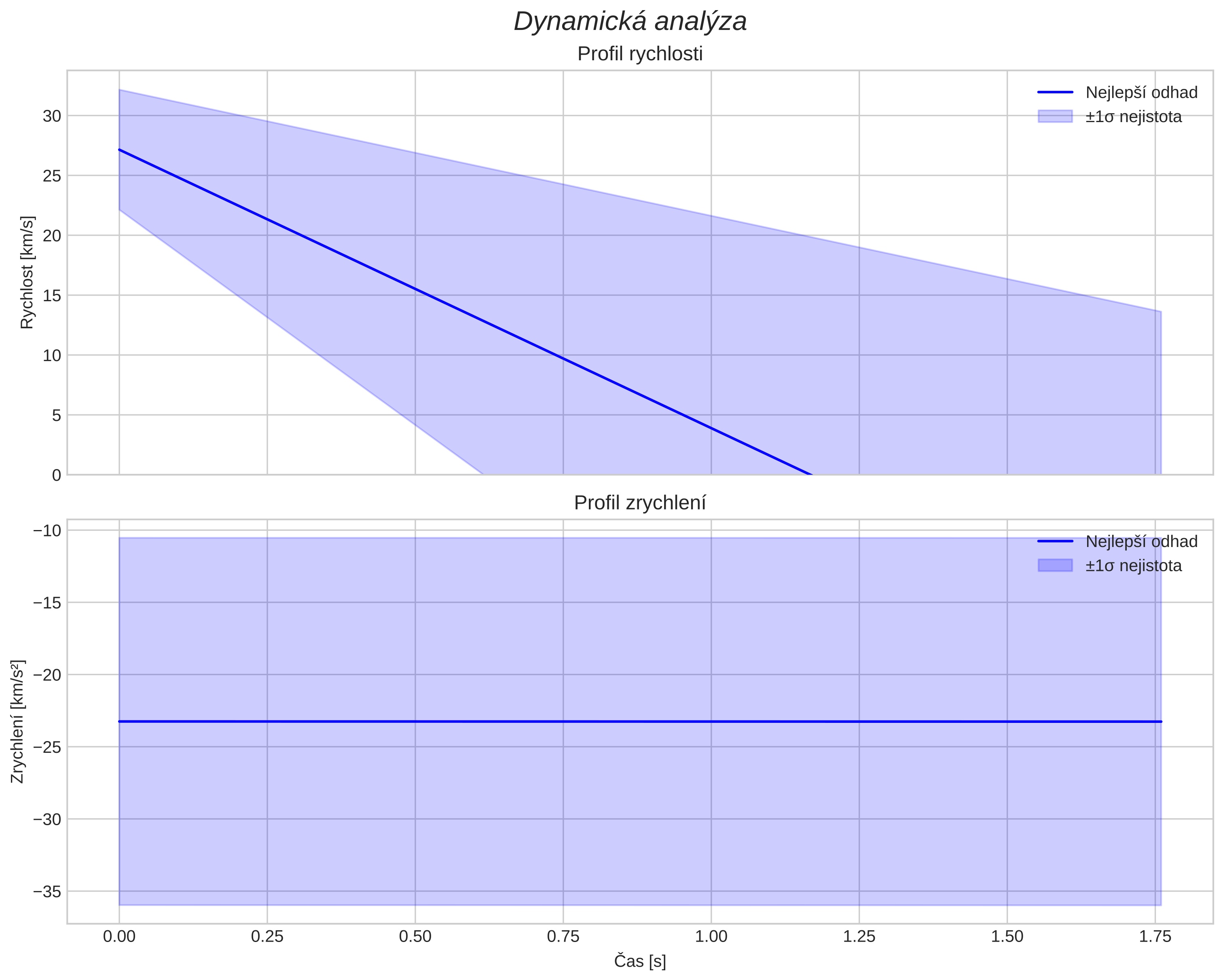 speed and acceleration