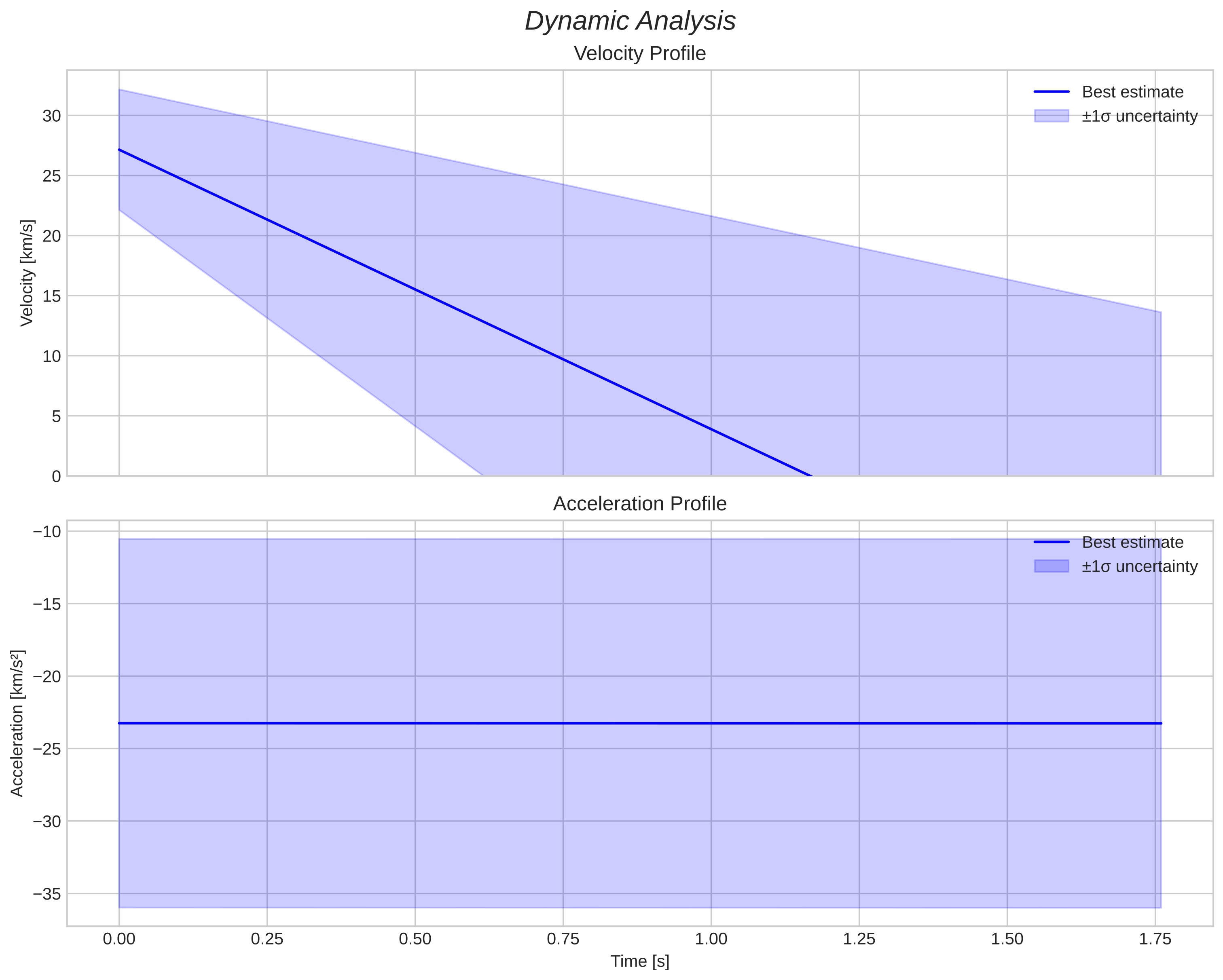 speed and acceleration