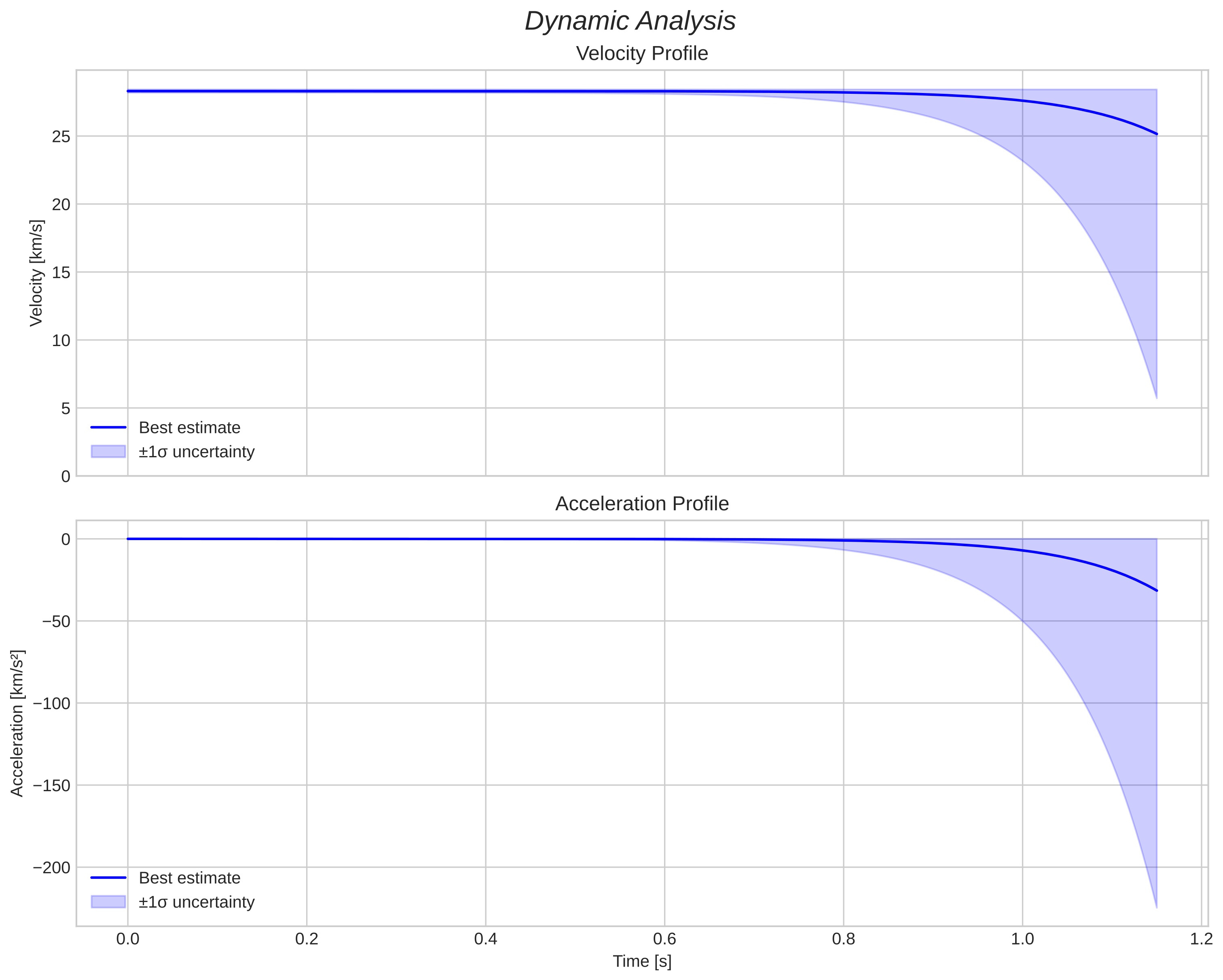 speed and acceleration