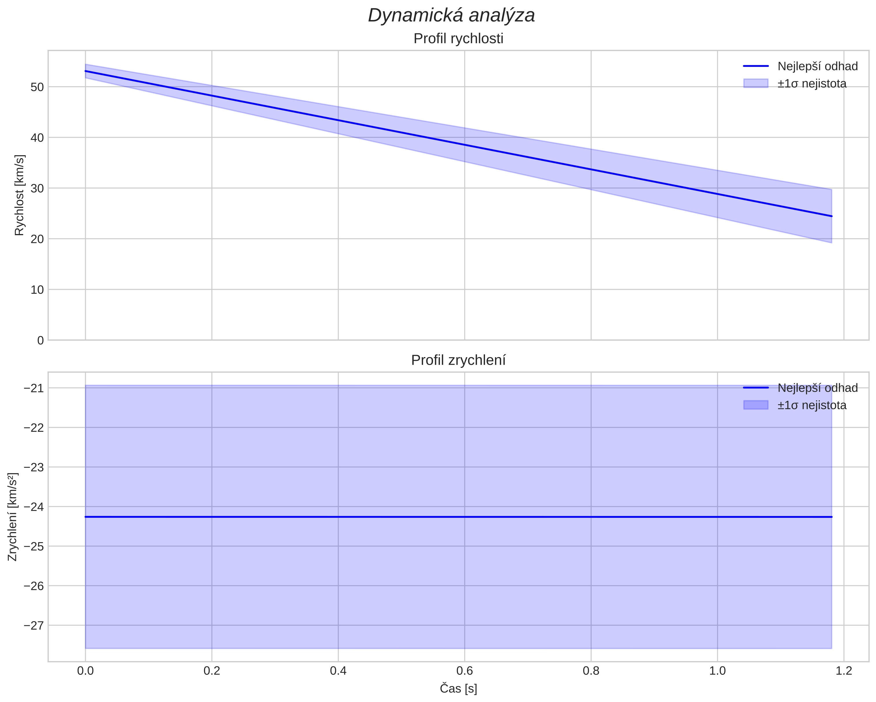 speed and acceleration
