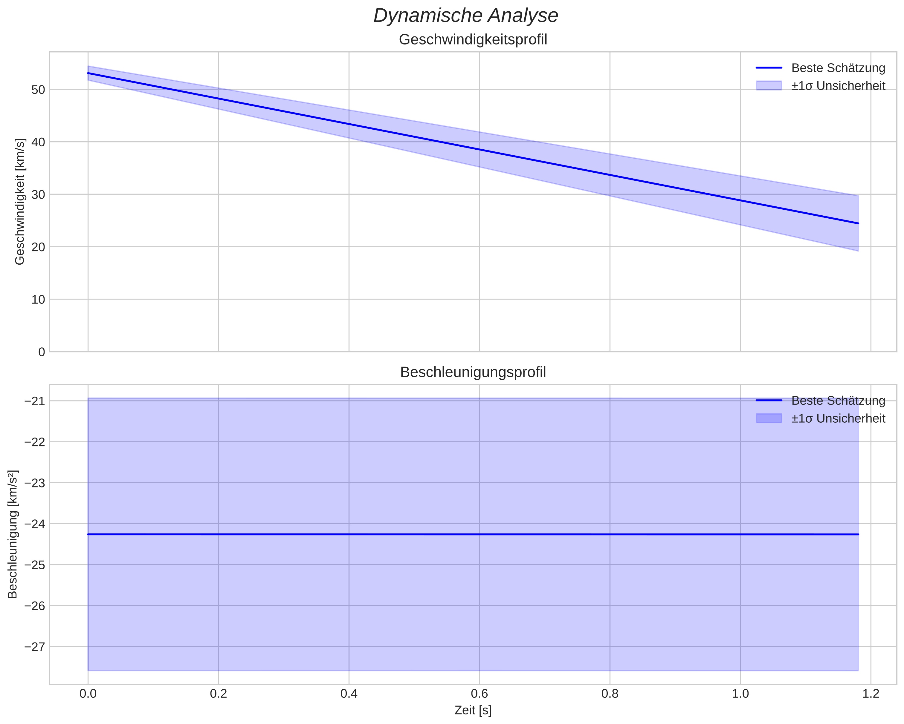 speed and acceleration