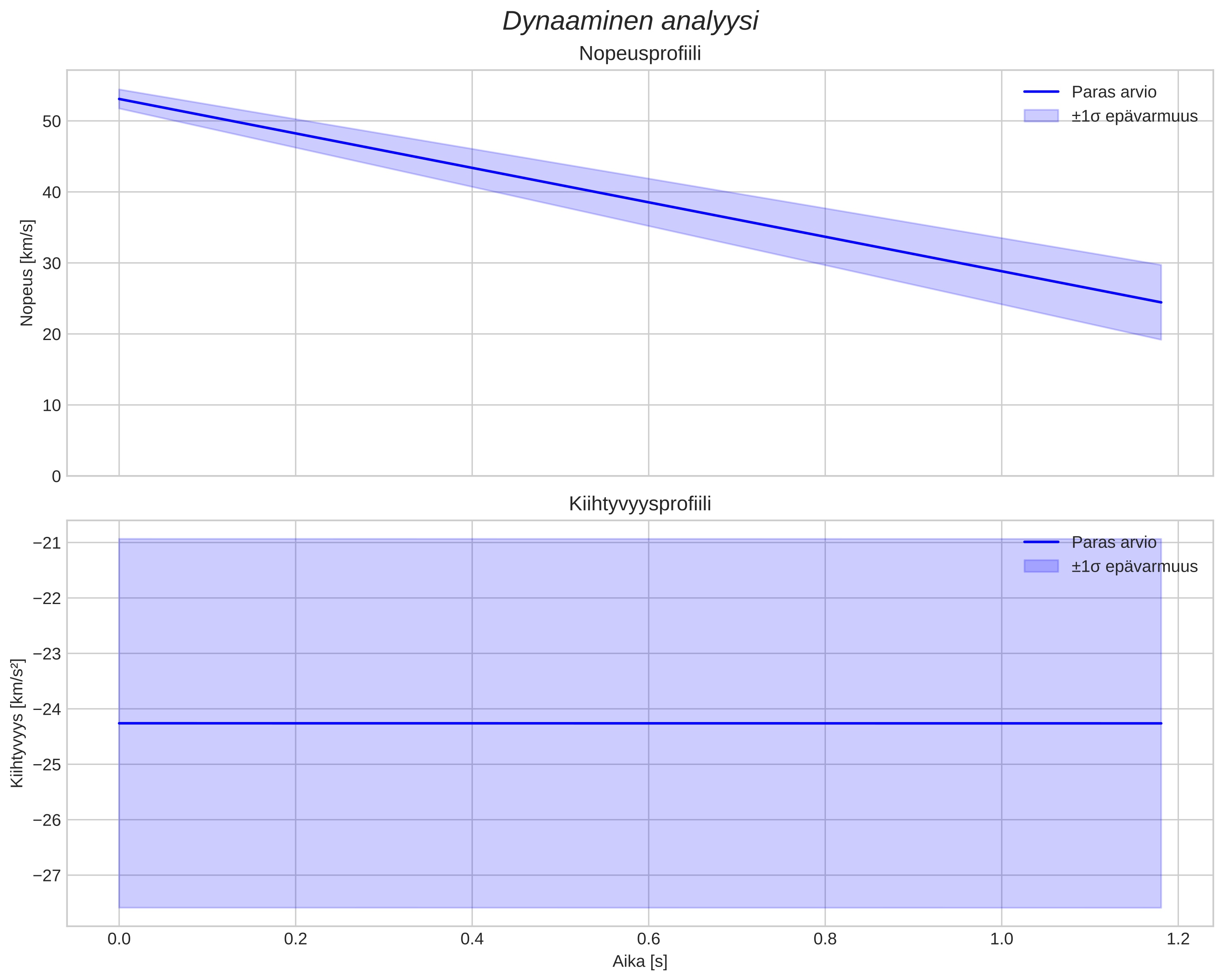 speed and acceleration