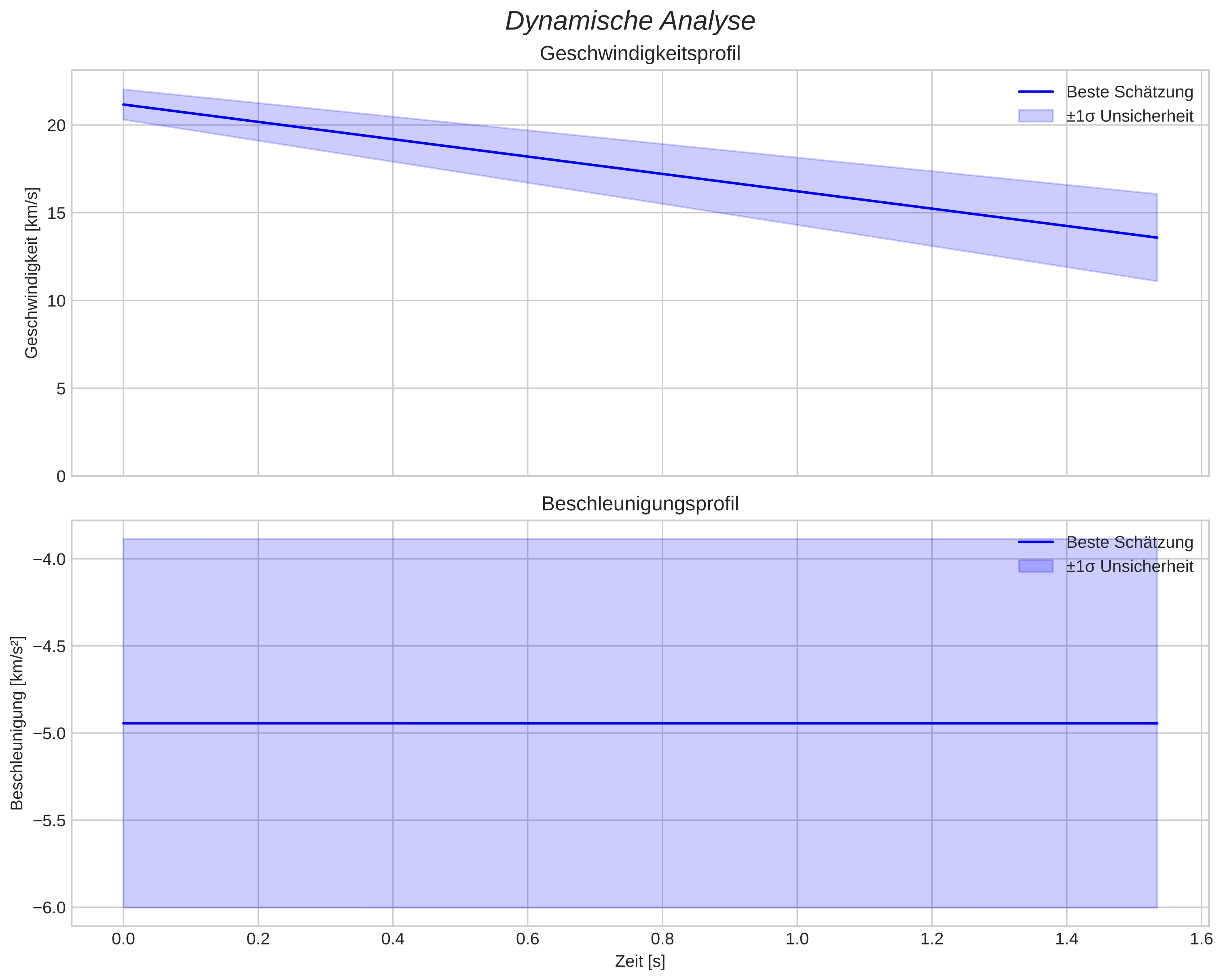 speed and acceleration