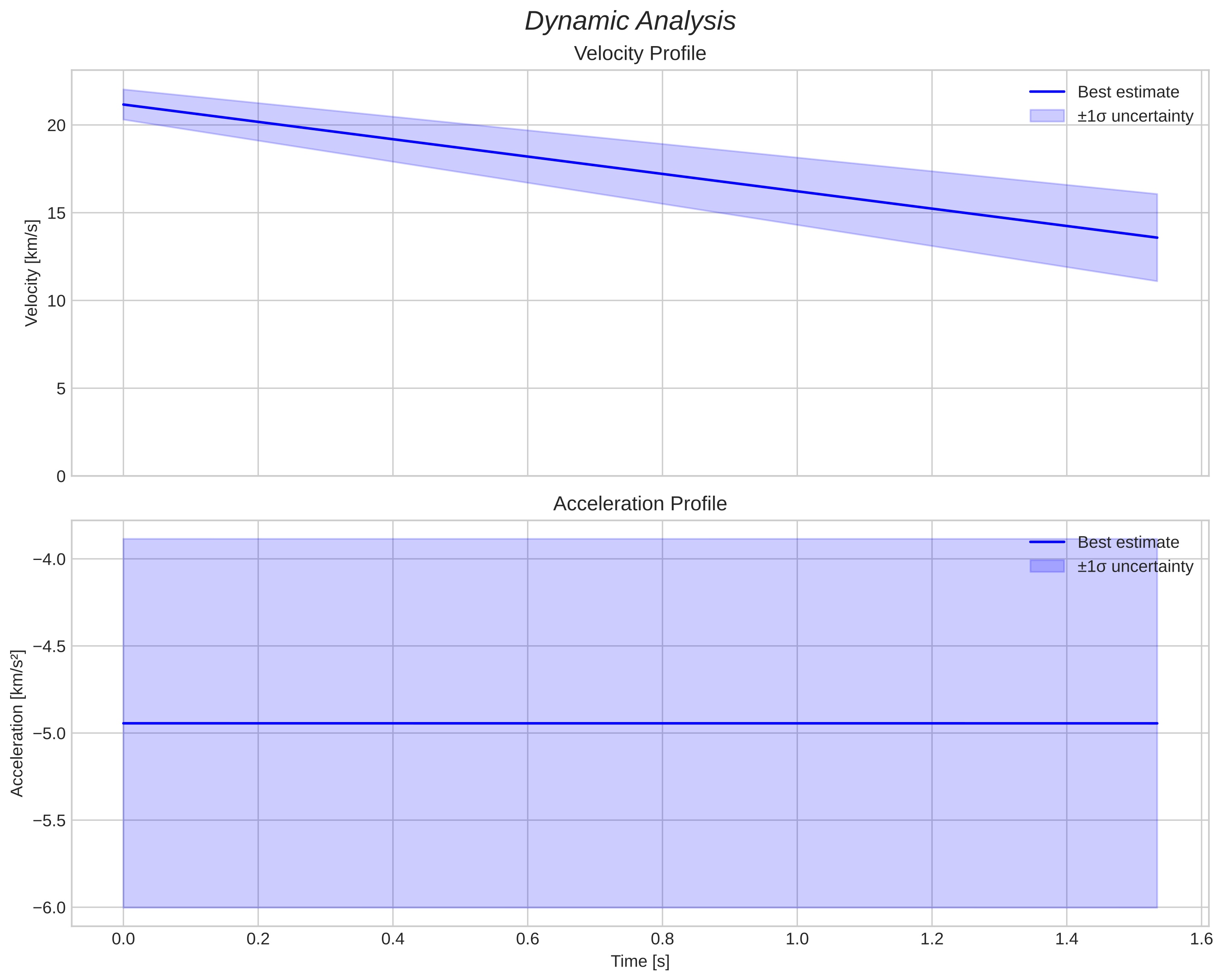 speed and acceleration