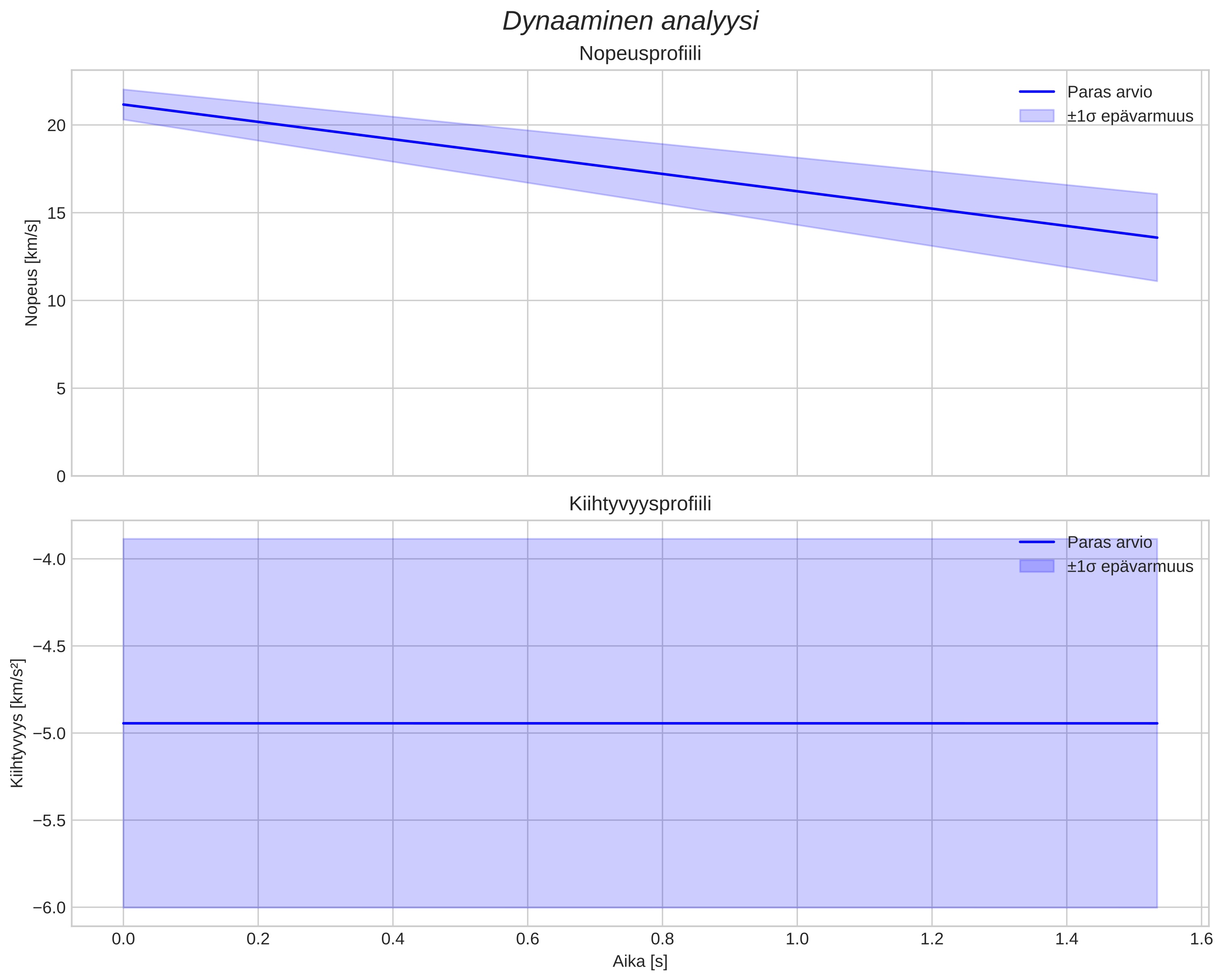 speed and acceleration