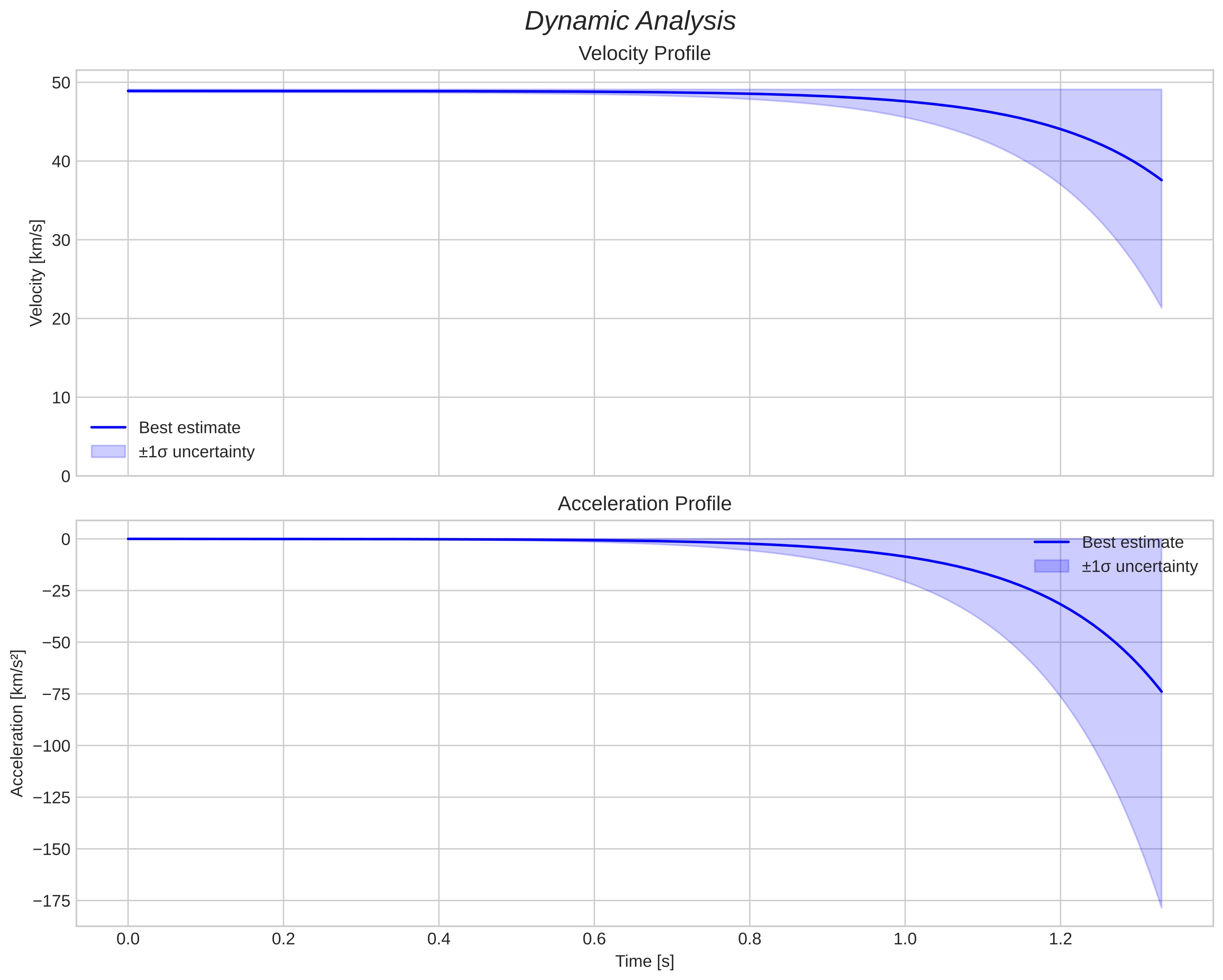 speed and acceleration
