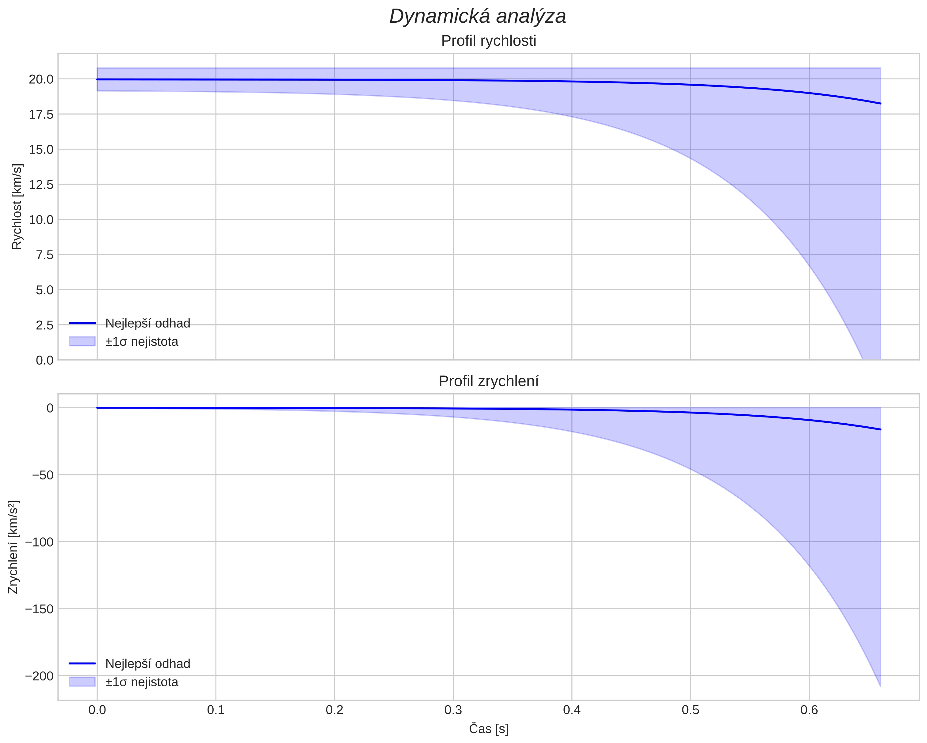 speed and acceleration