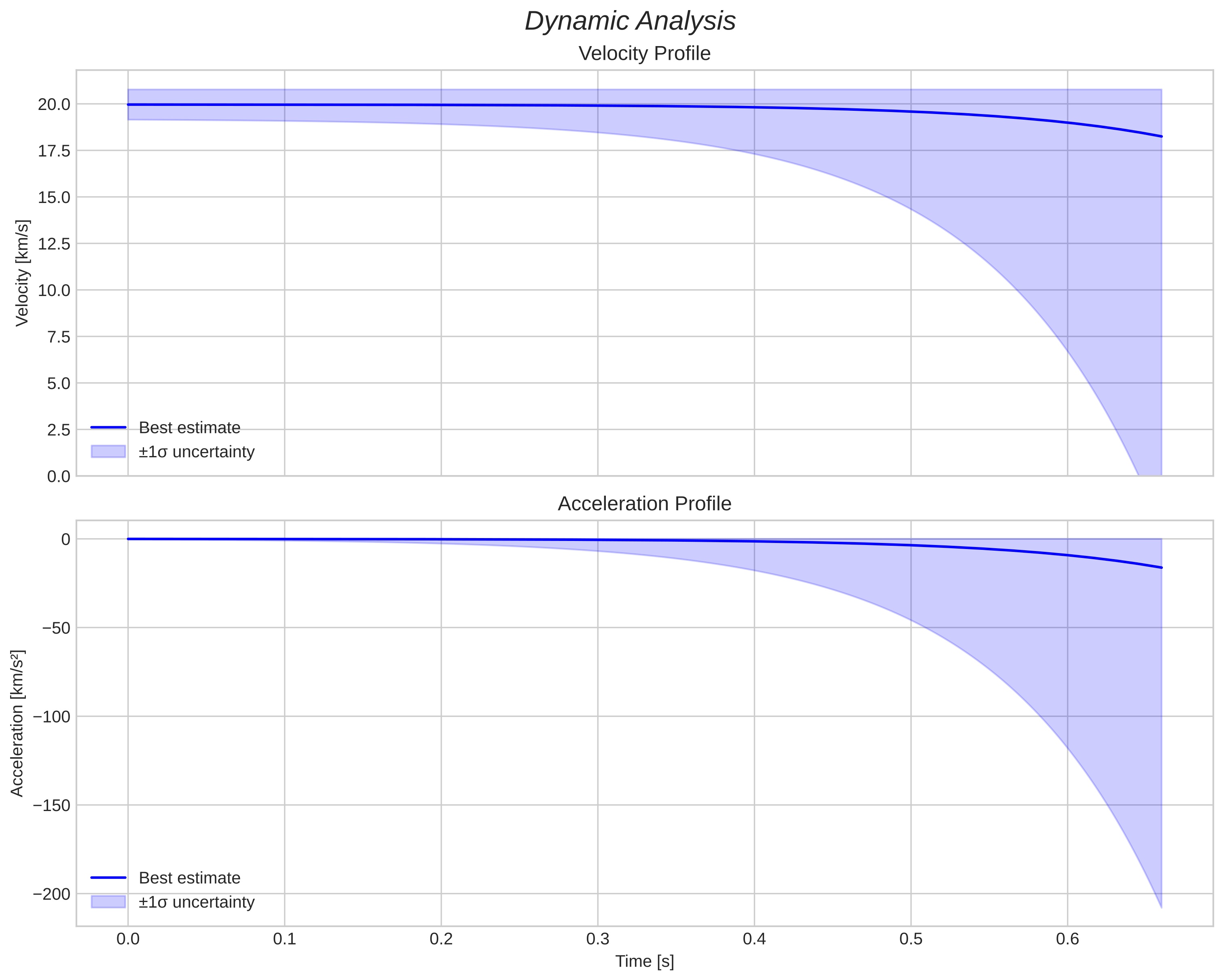 speed and acceleration