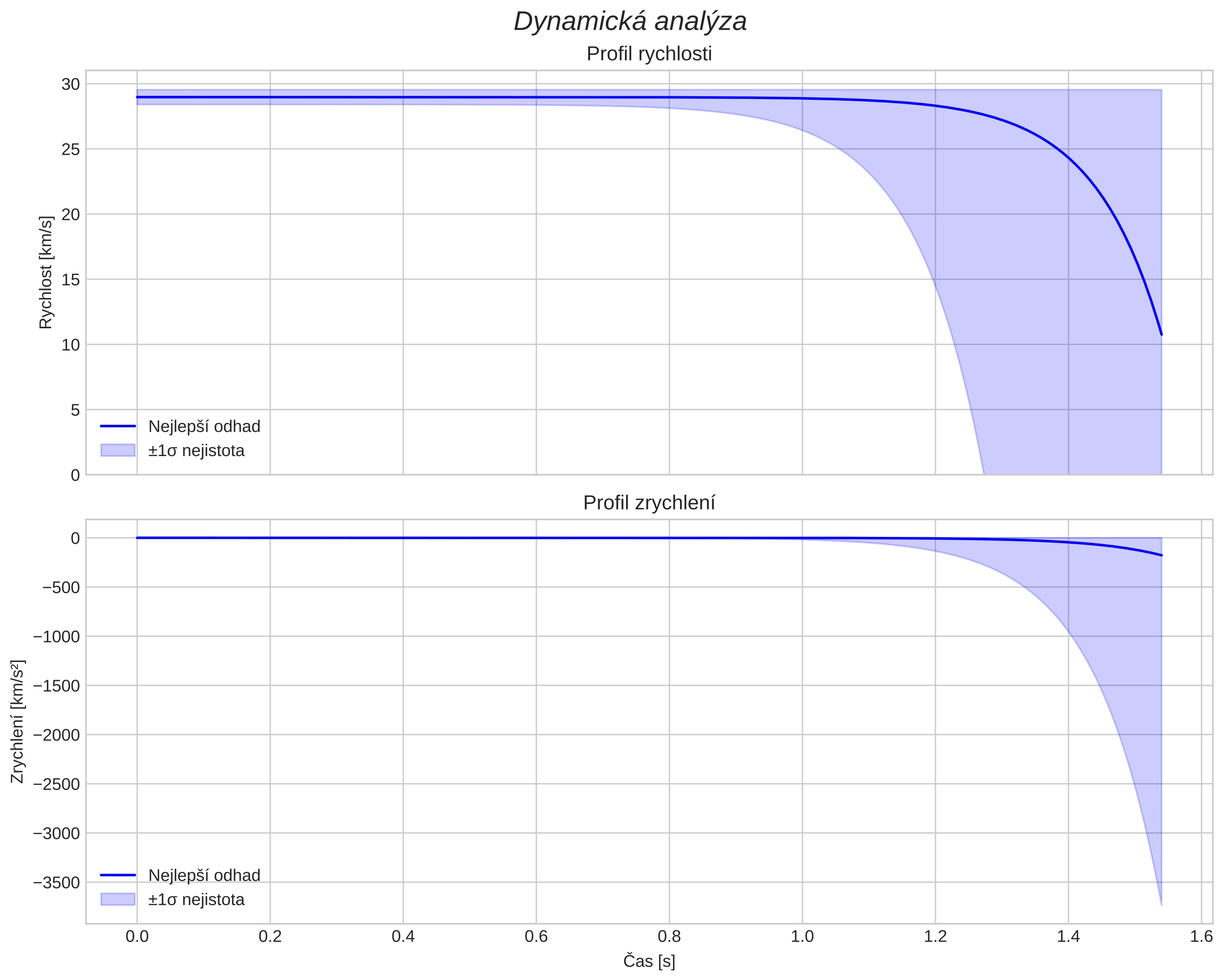 speed and acceleration