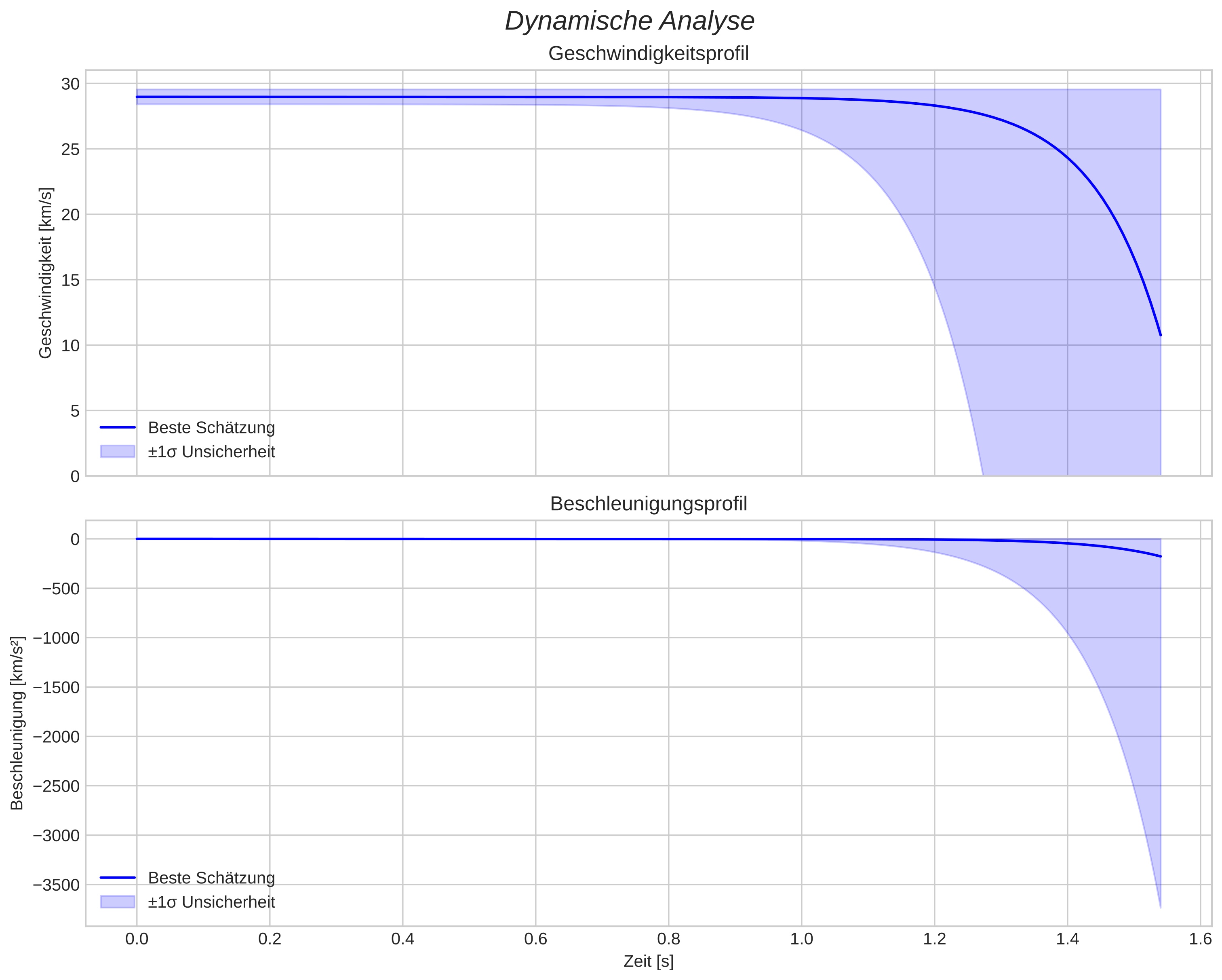 speed and acceleration
