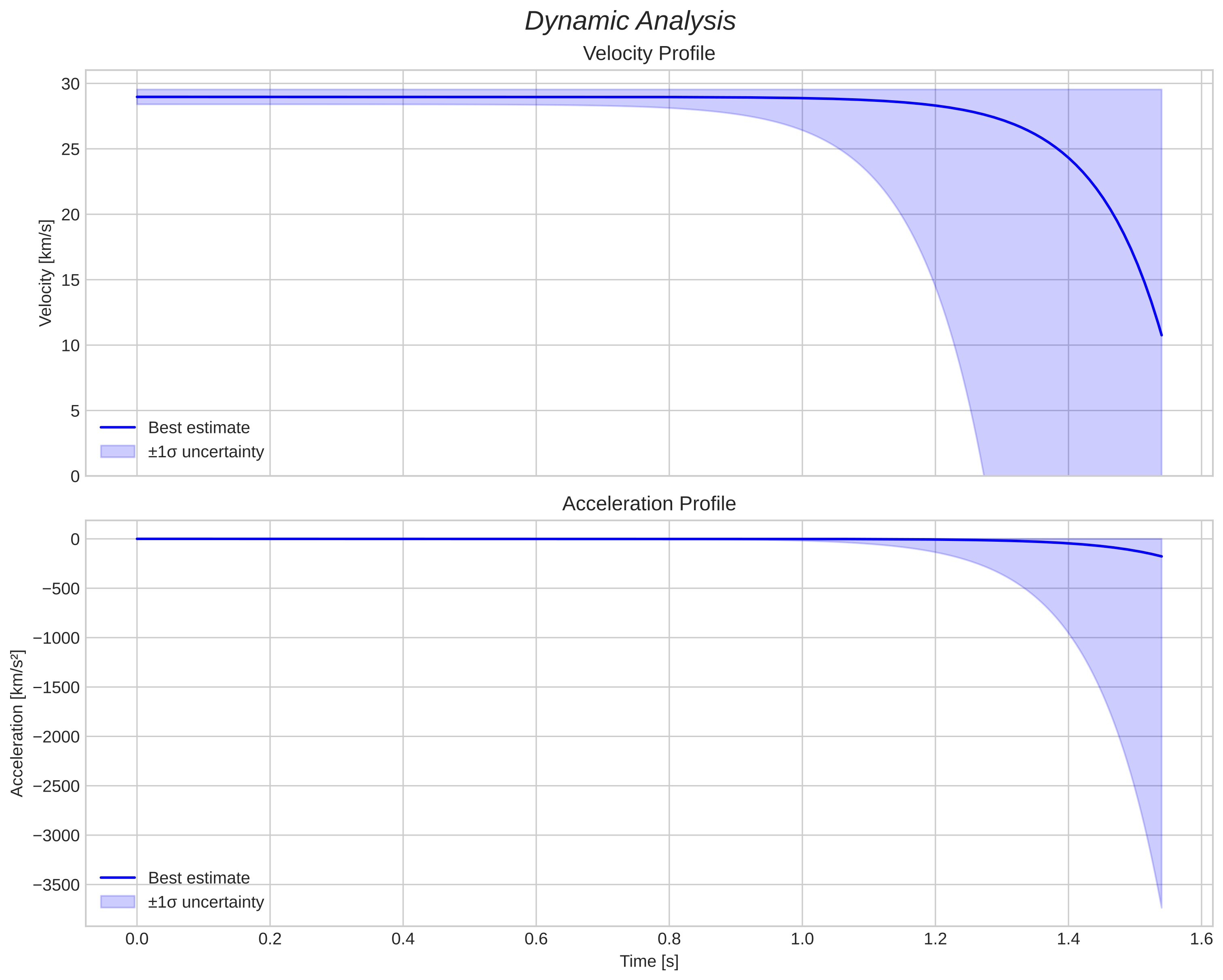 speed and acceleration