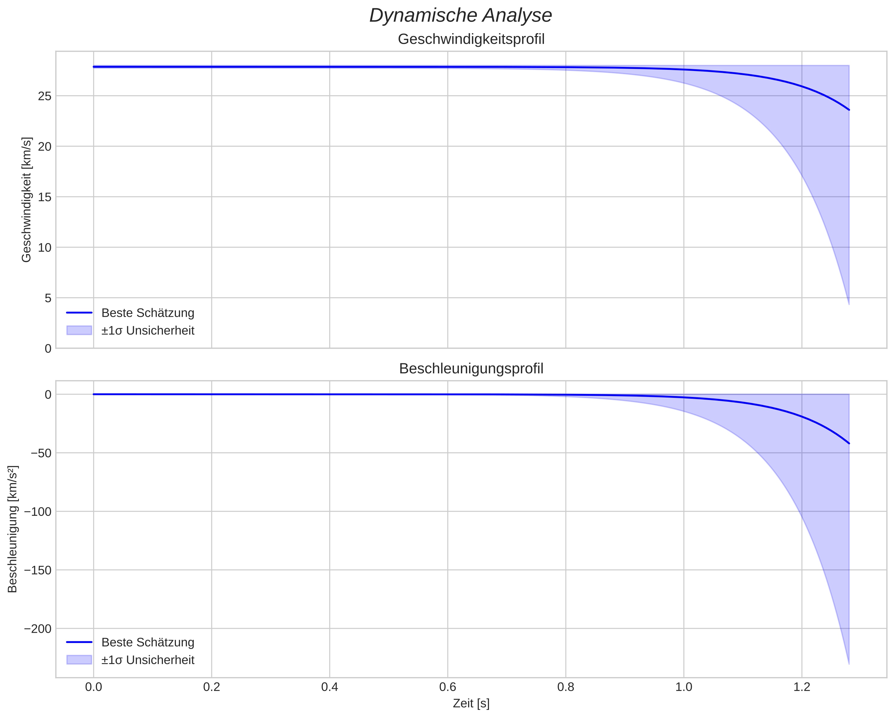 speed and acceleration