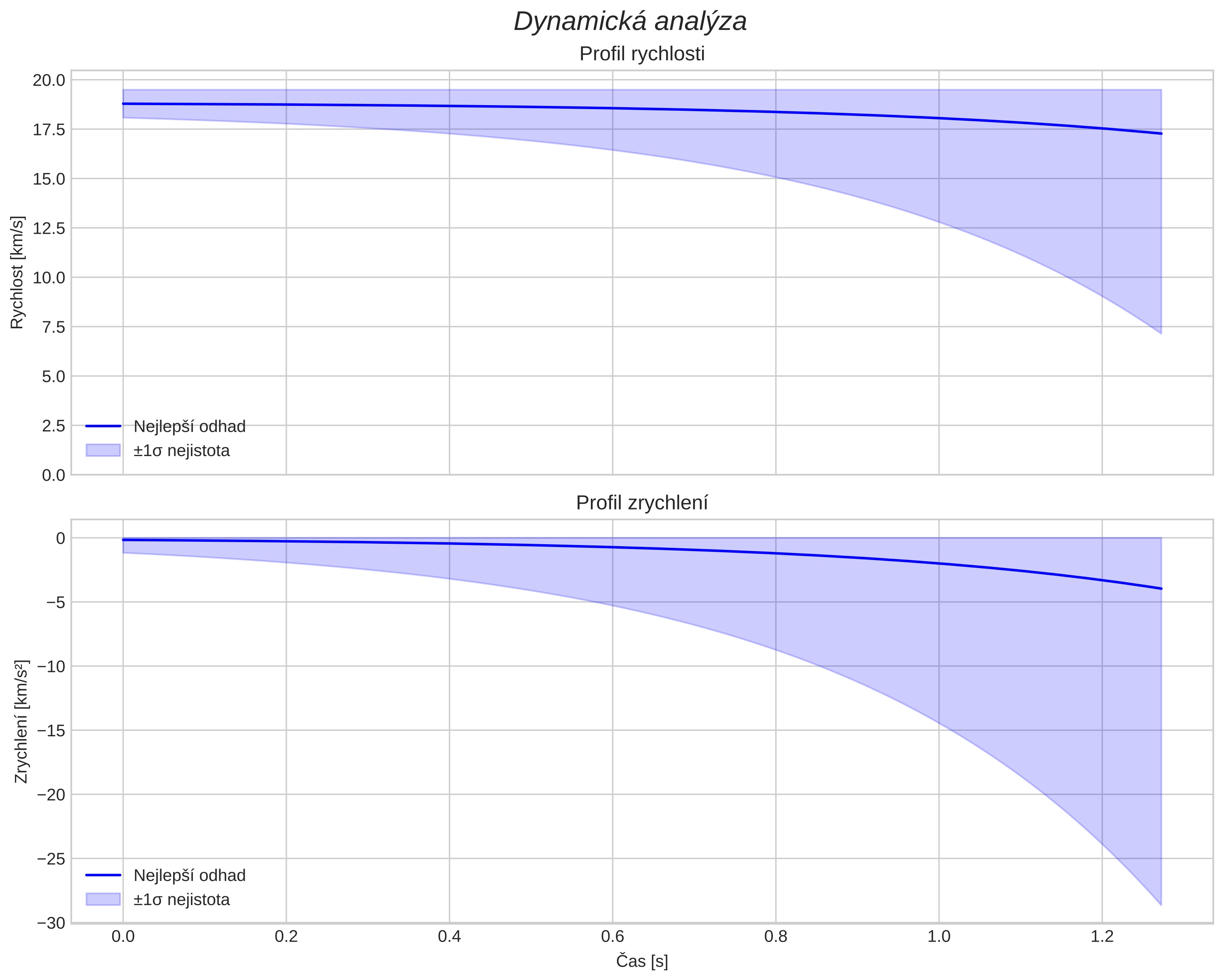 speed and acceleration