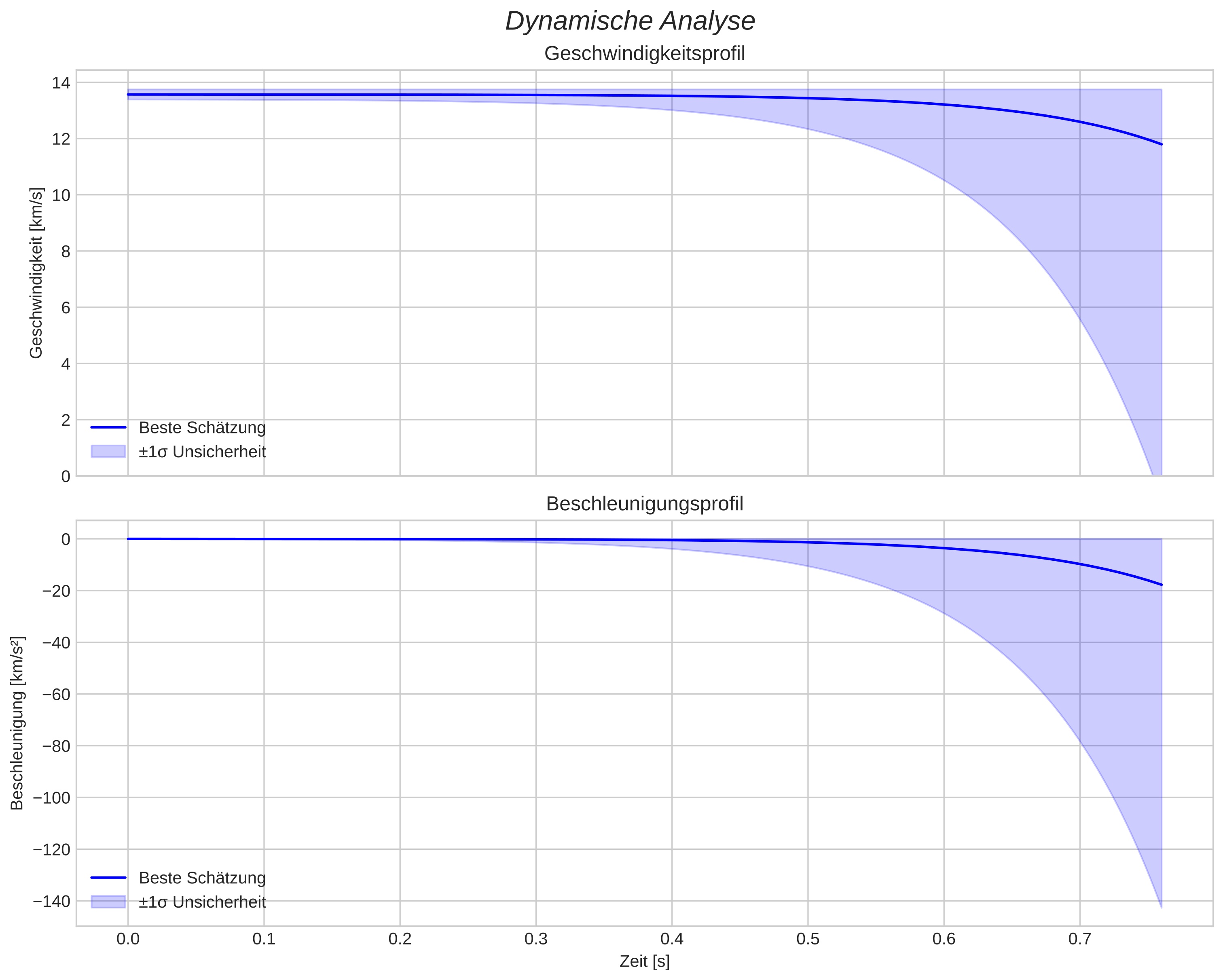 speed and acceleration