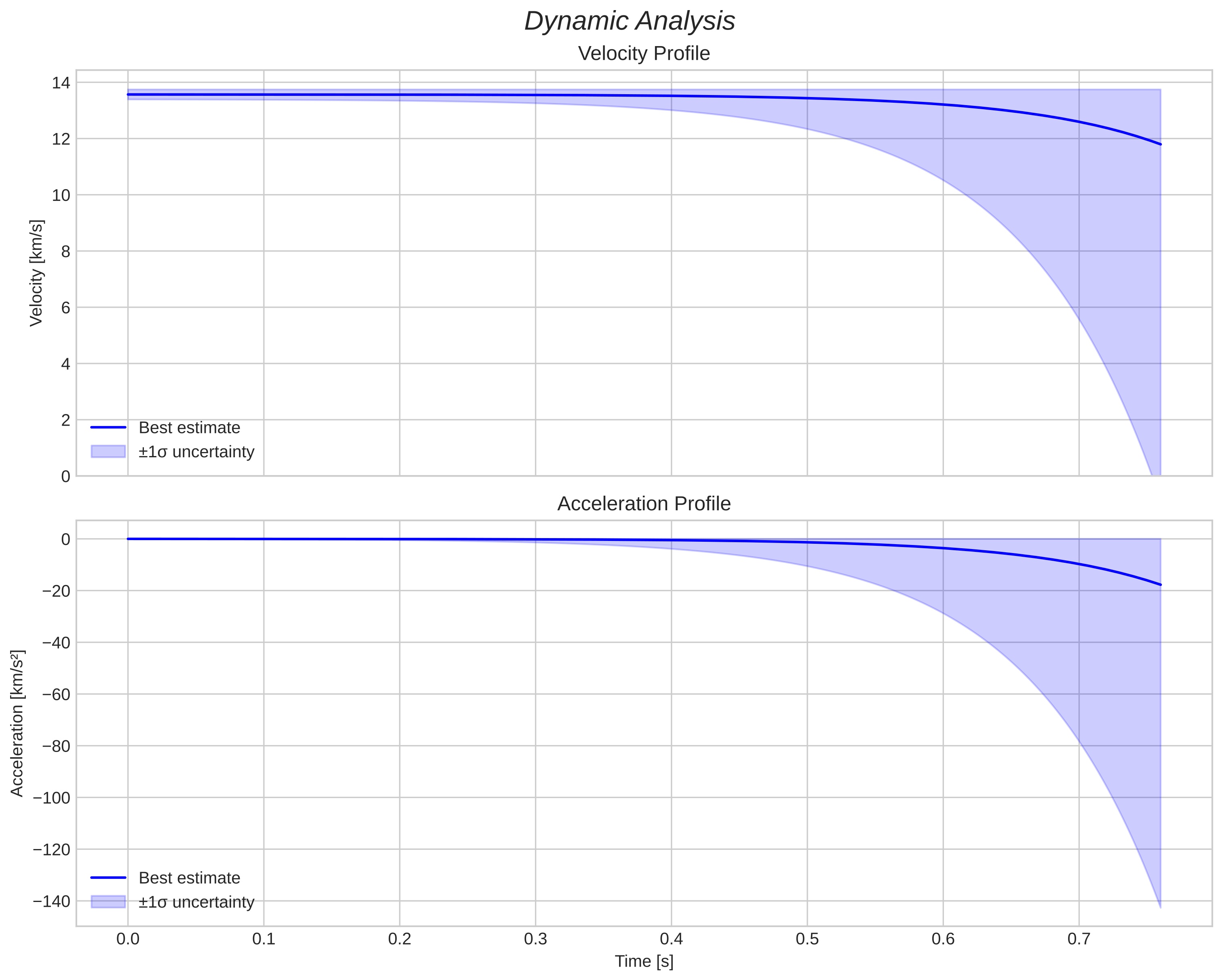 speed and acceleration