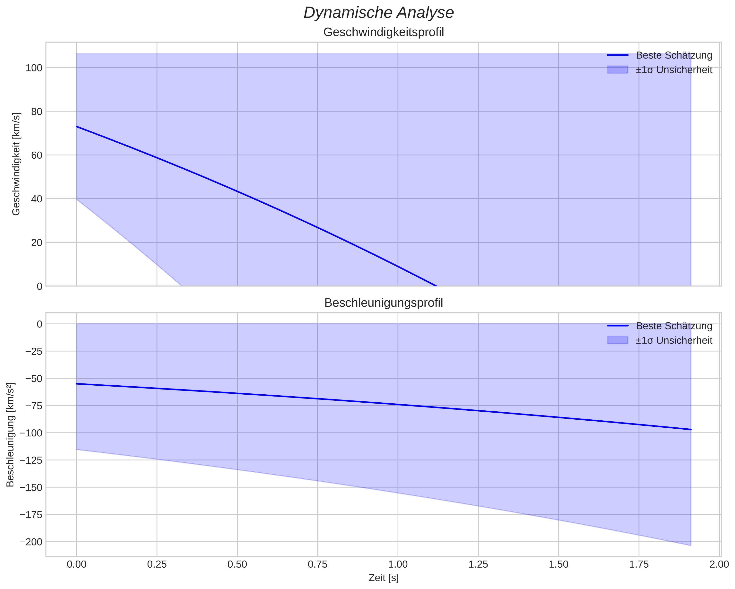 speed and acceleration
