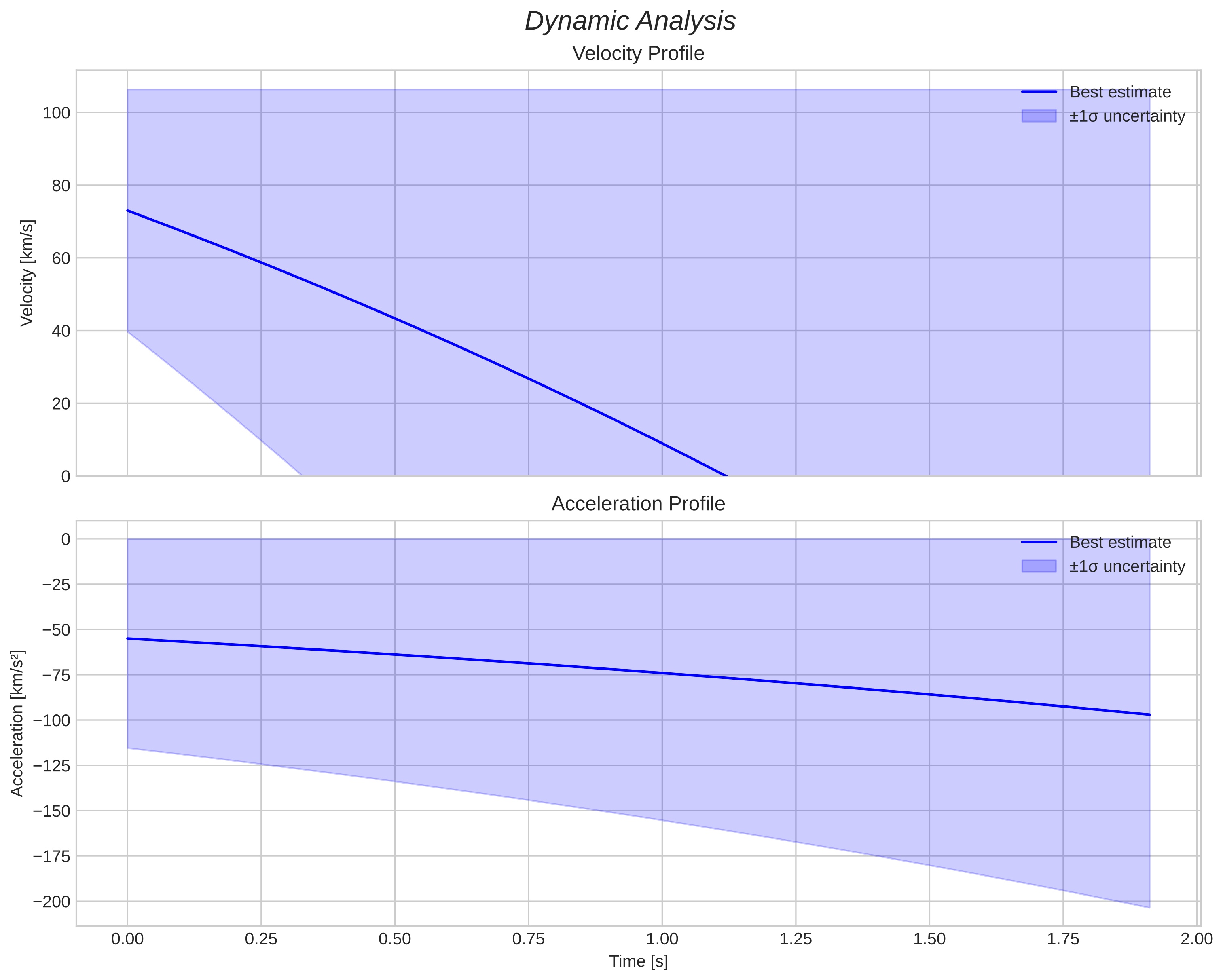 speed and acceleration