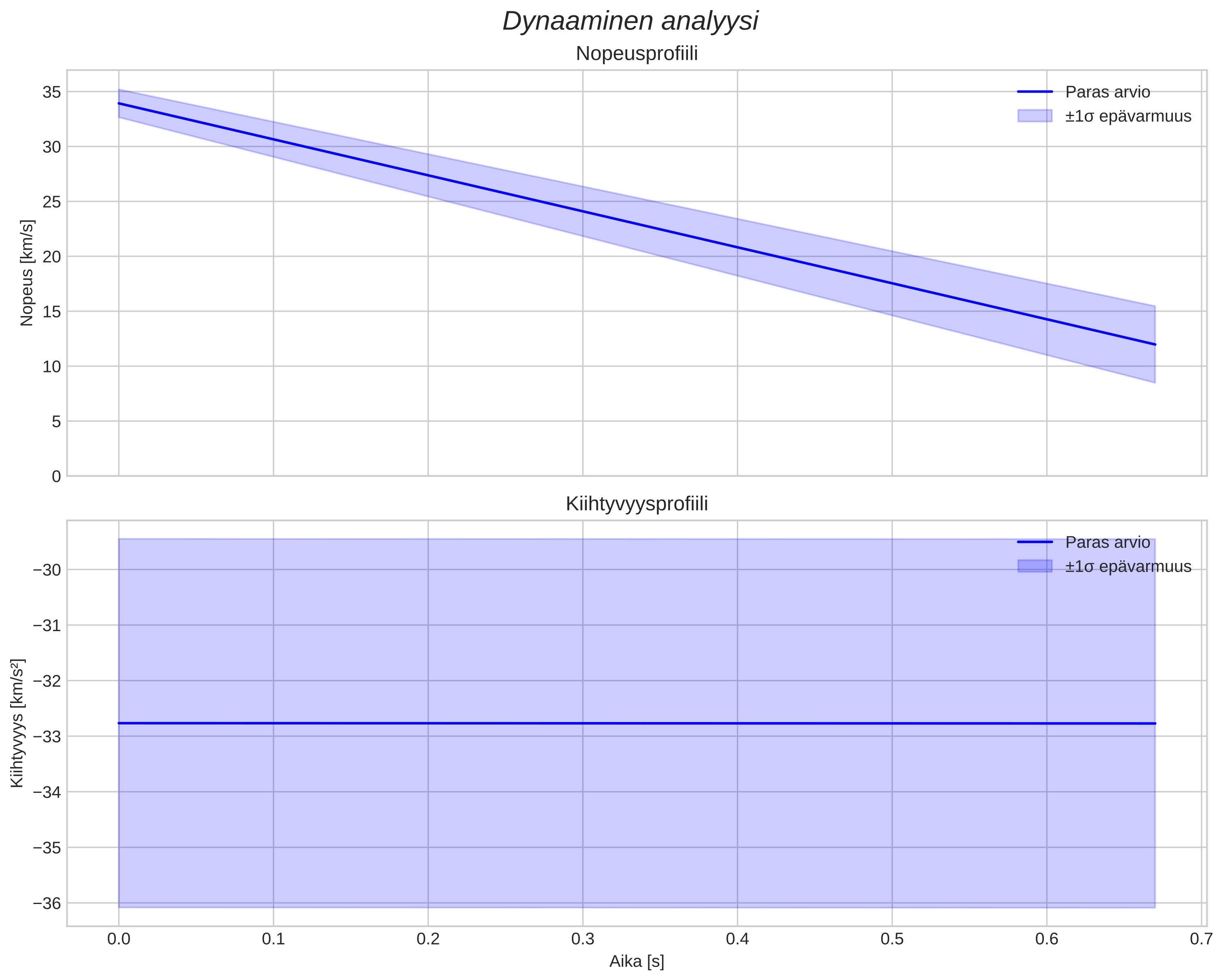 speed and acceleration