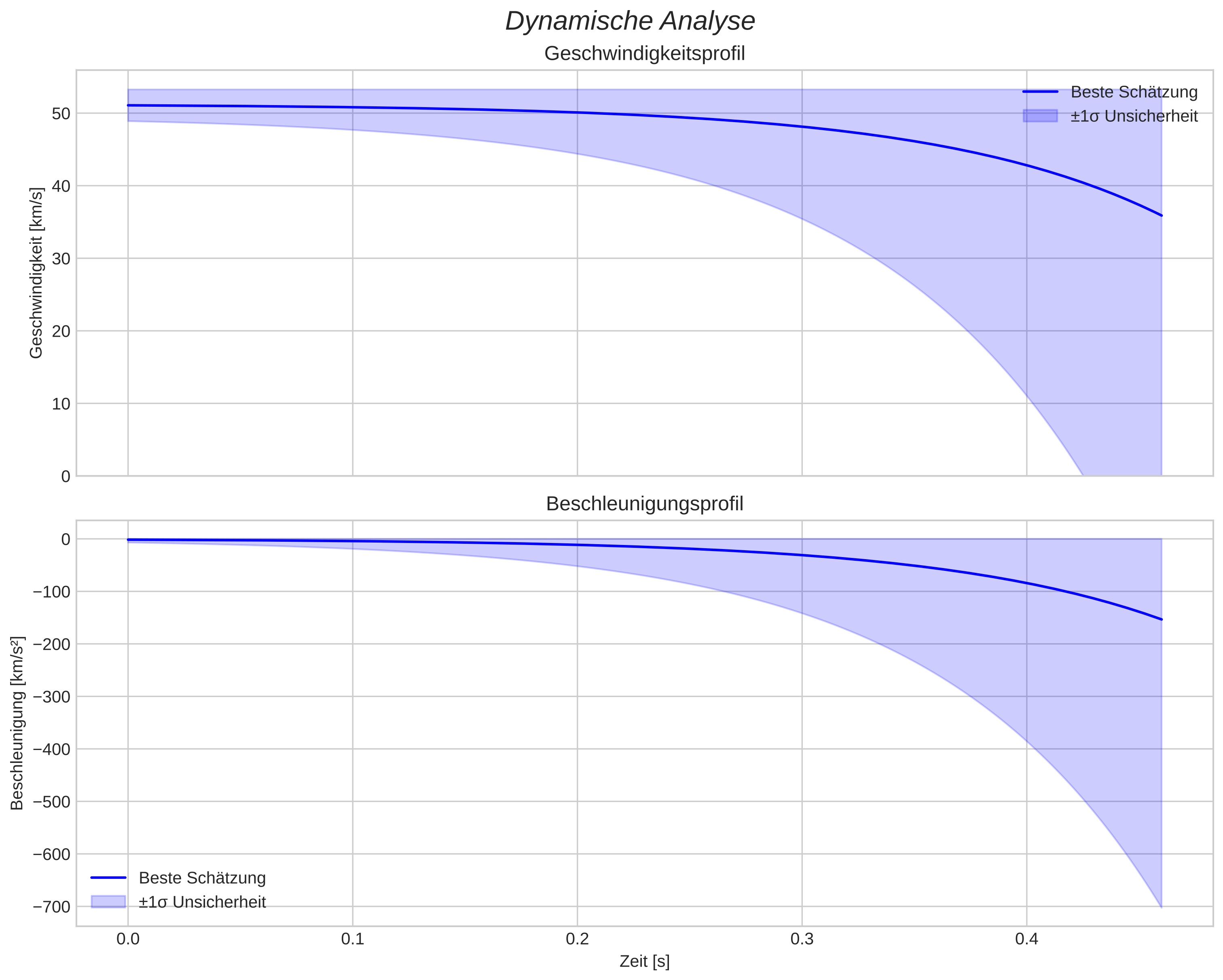 speed and acceleration