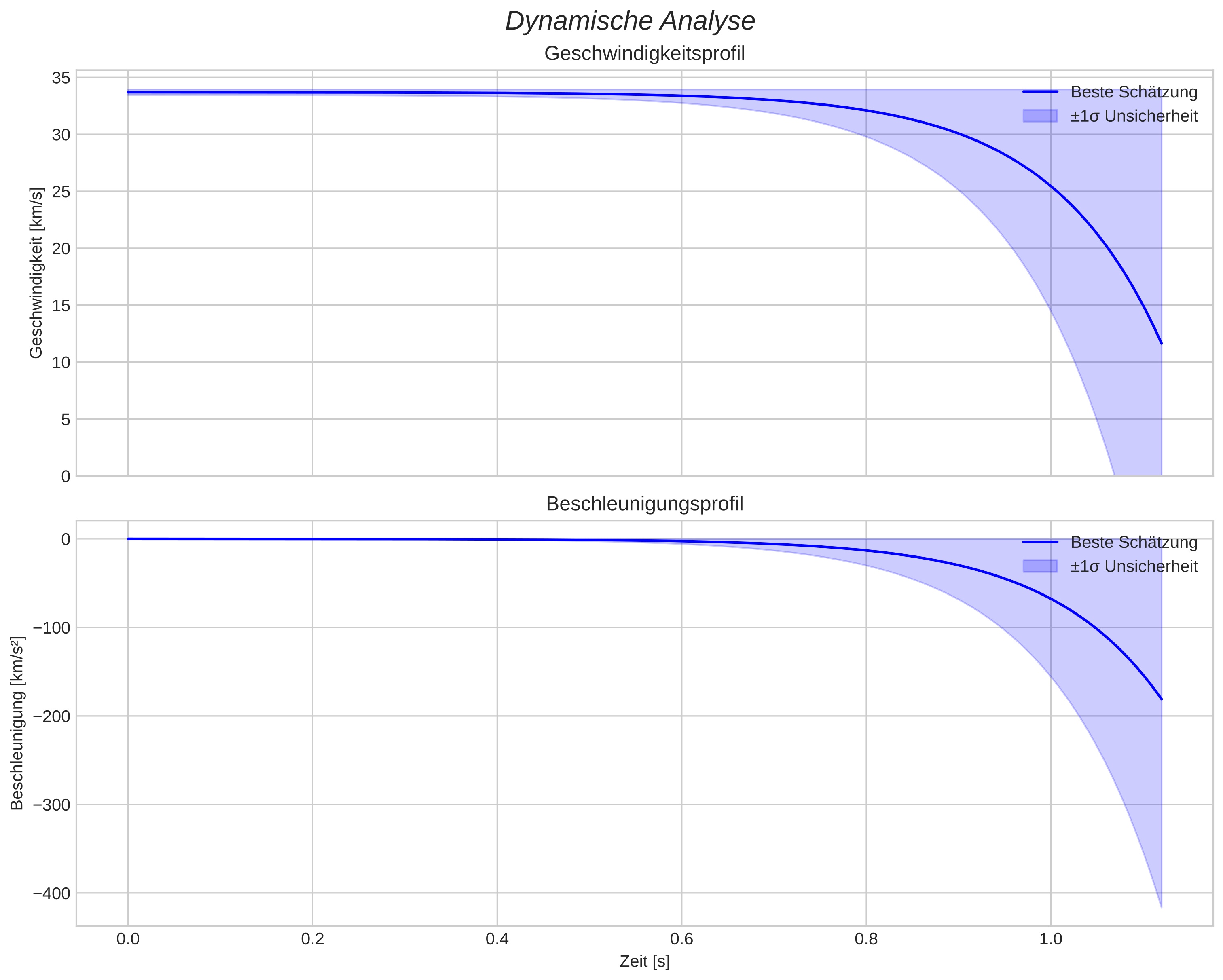 speed and acceleration