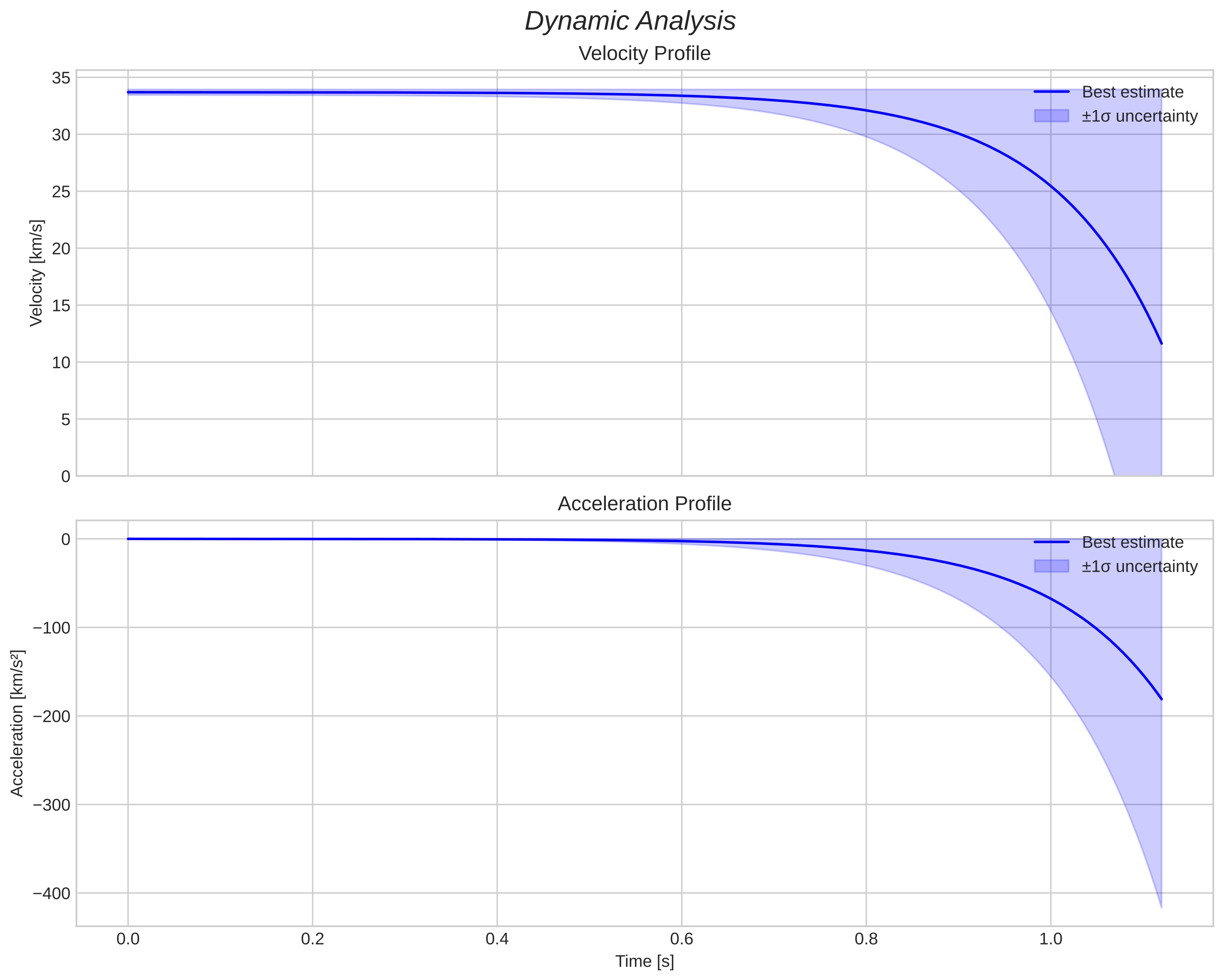 speed and acceleration
