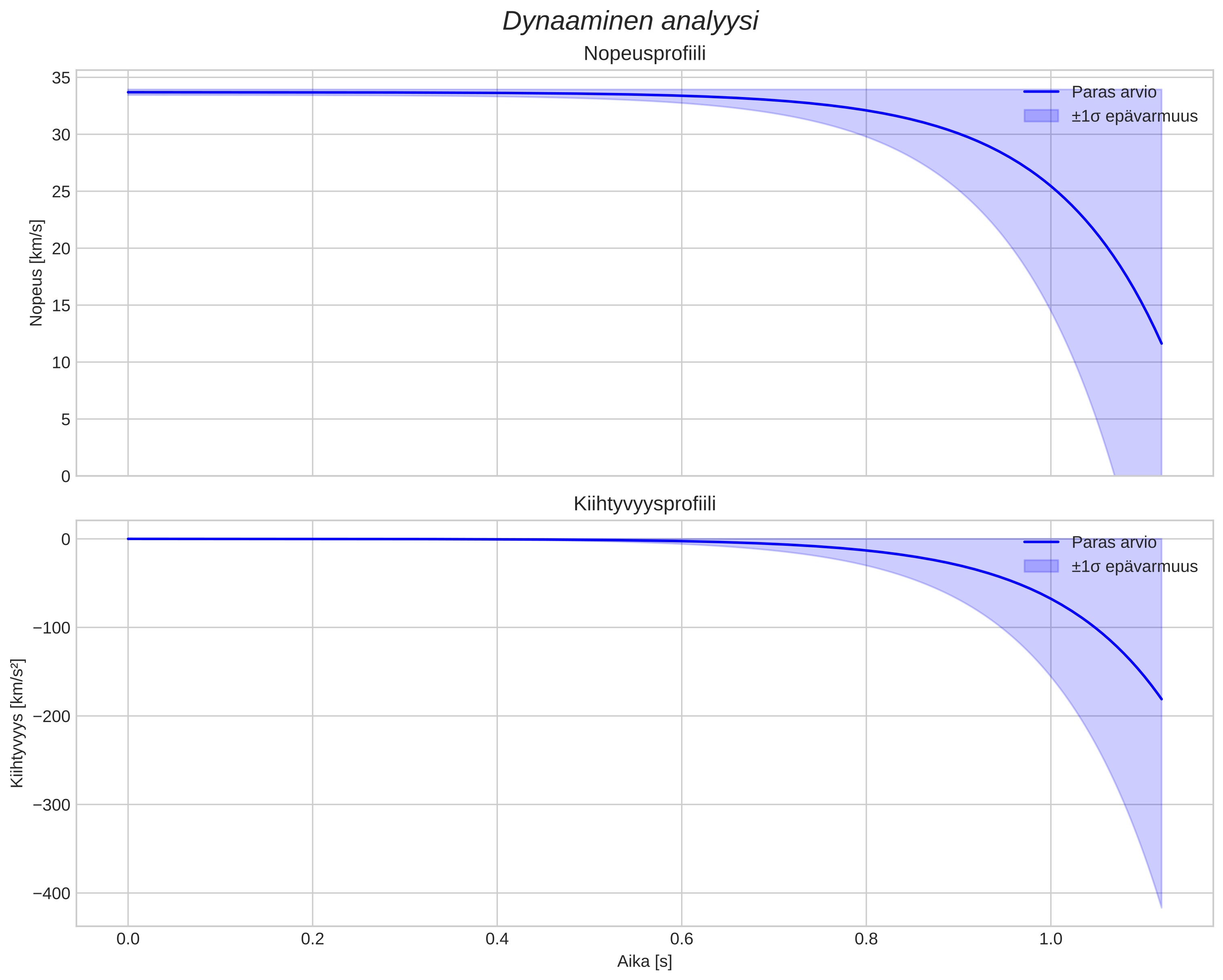 speed and acceleration