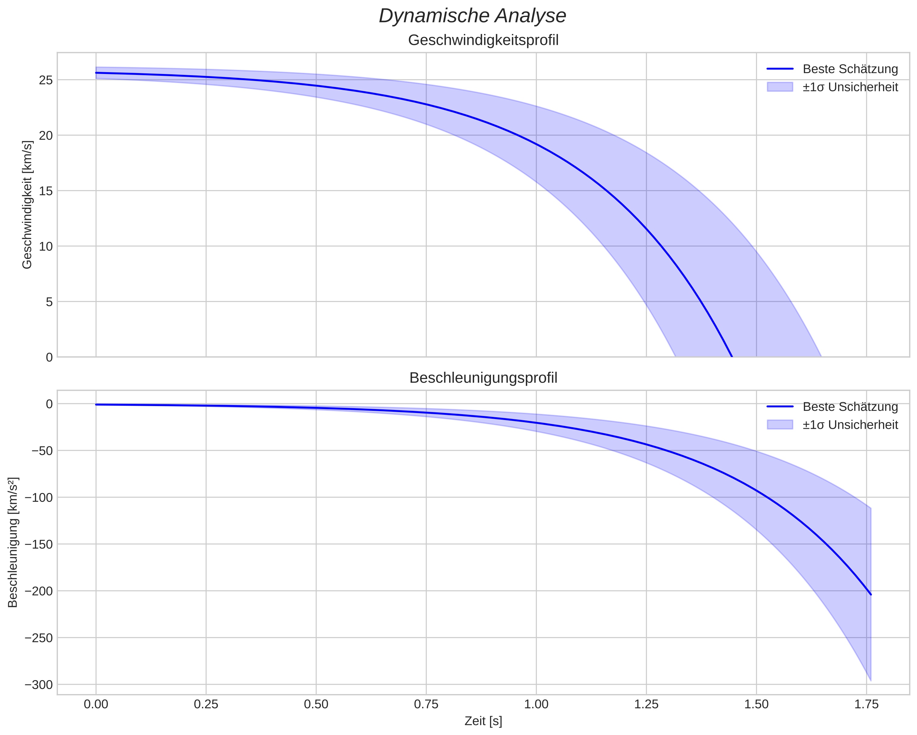 speed and acceleration