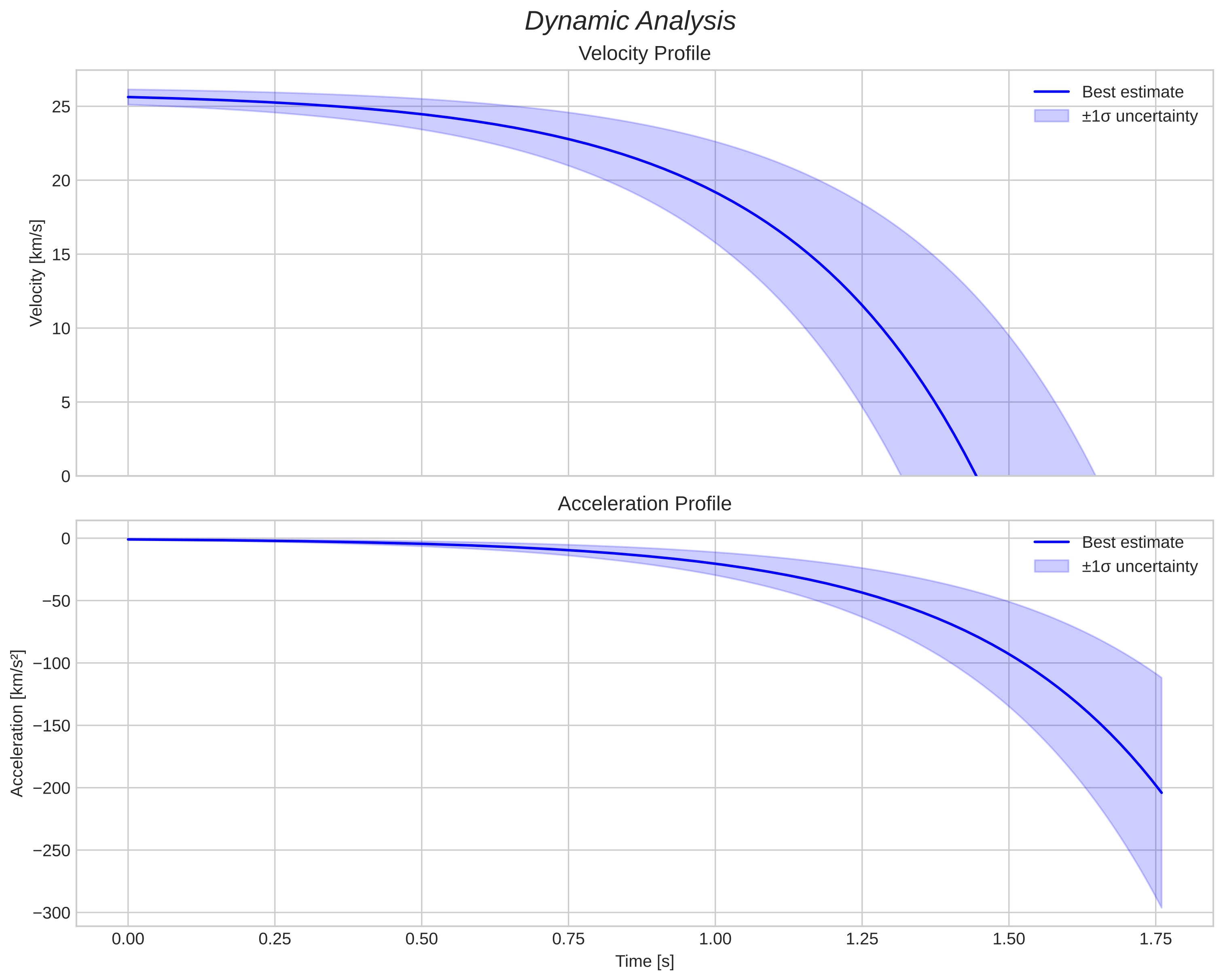 speed and acceleration