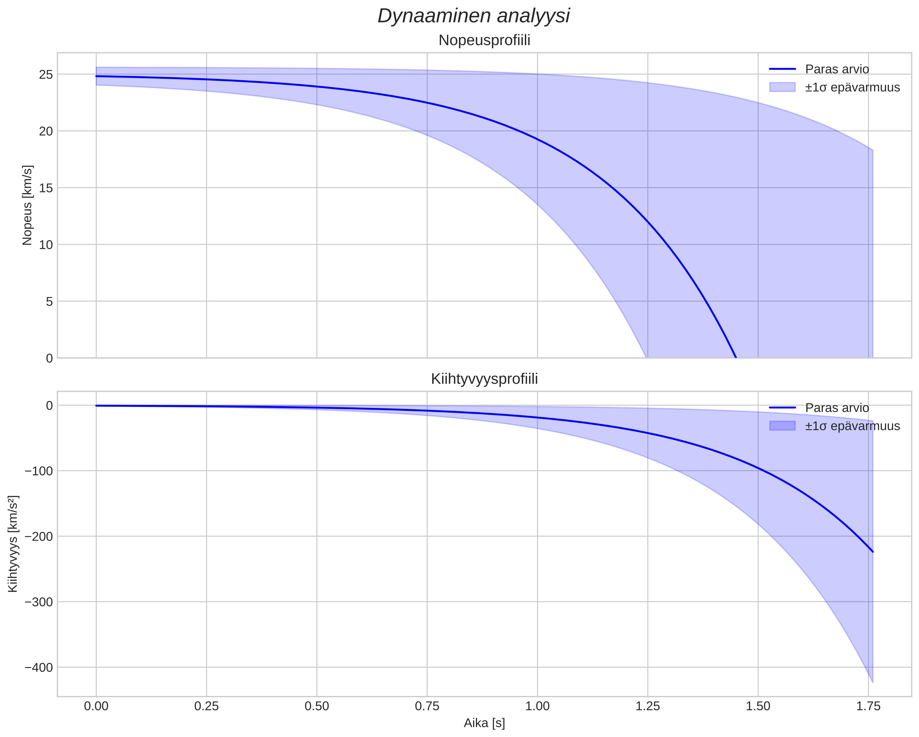 speed and acceleration