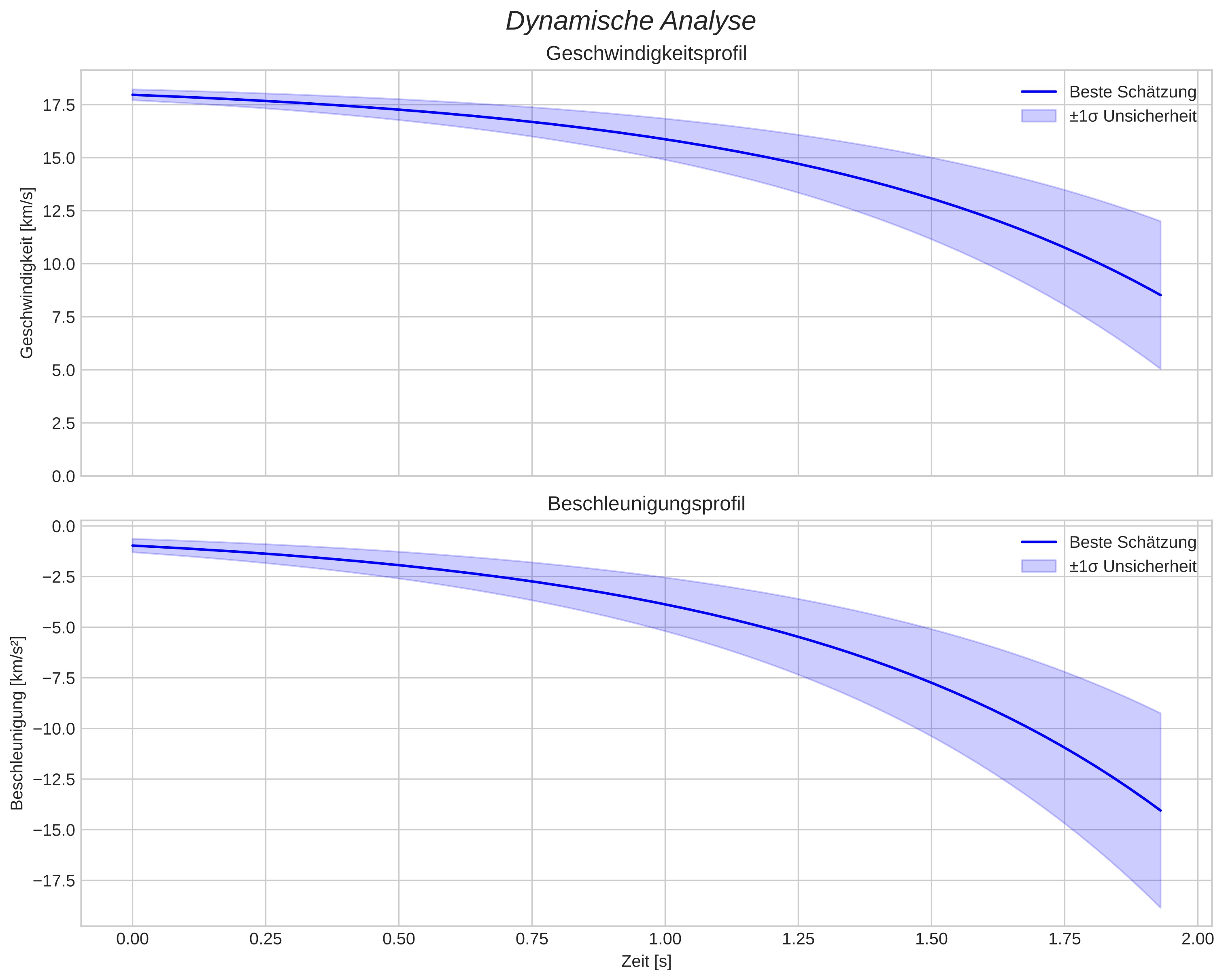 speed and acceleration