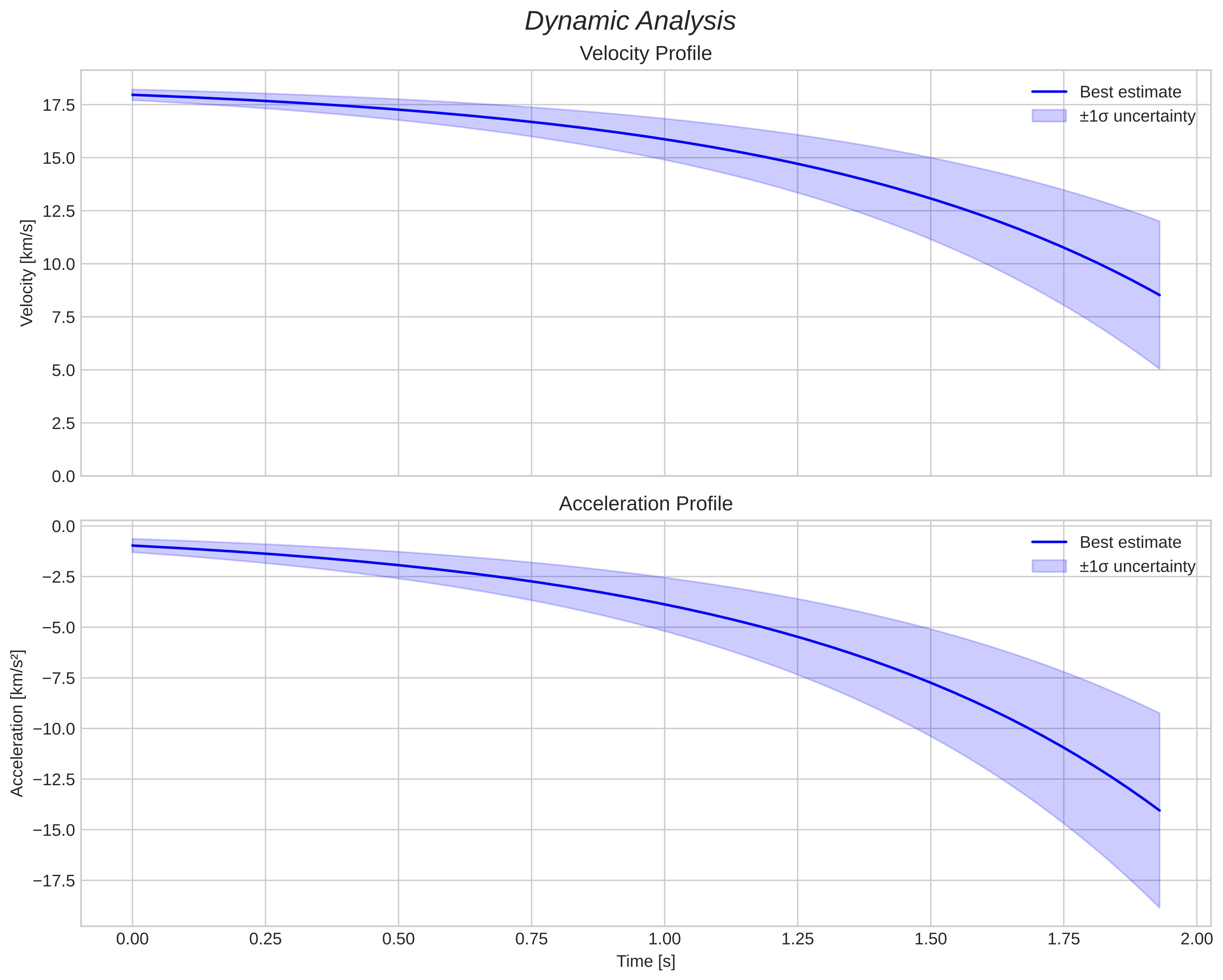 speed and acceleration