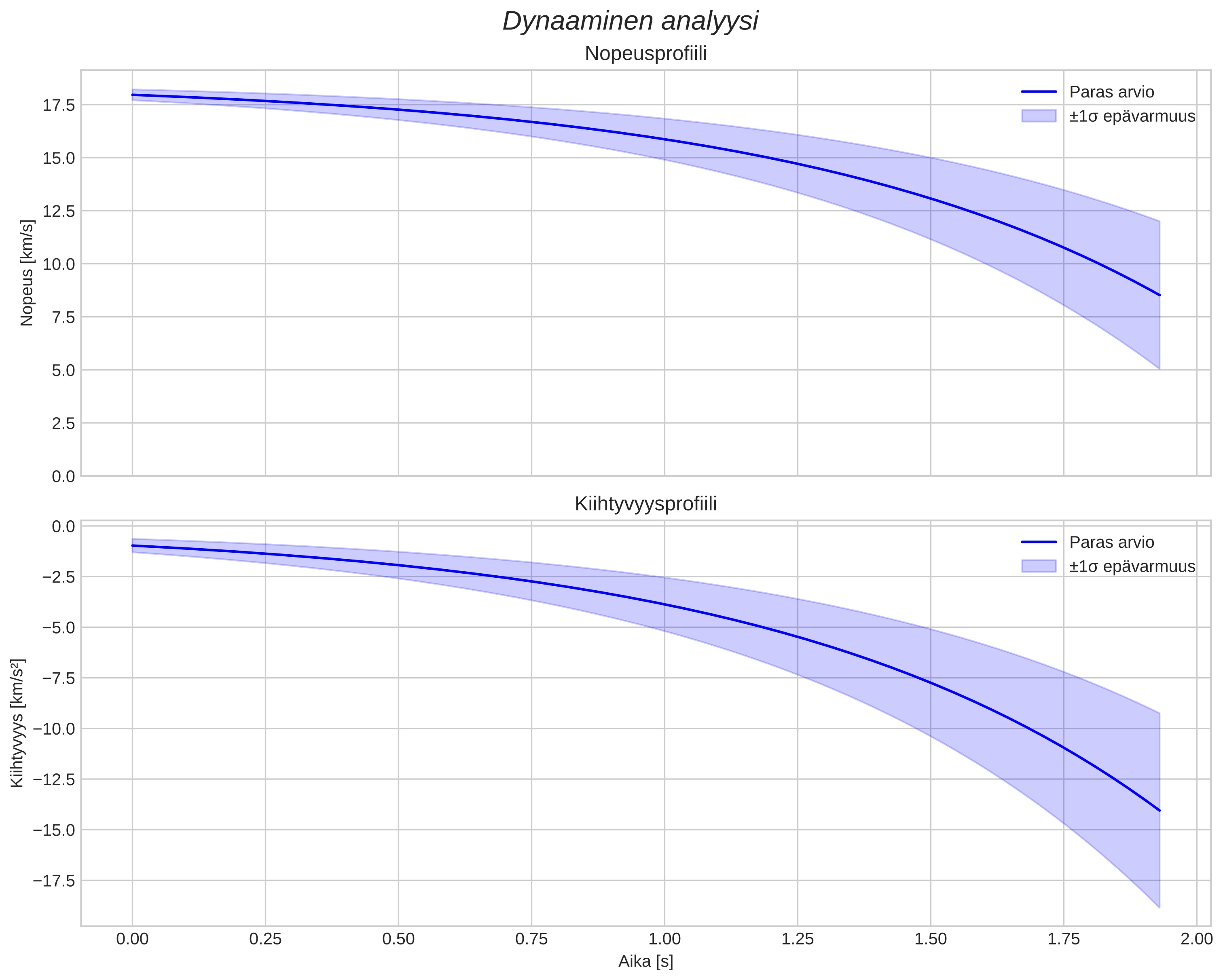 speed and acceleration