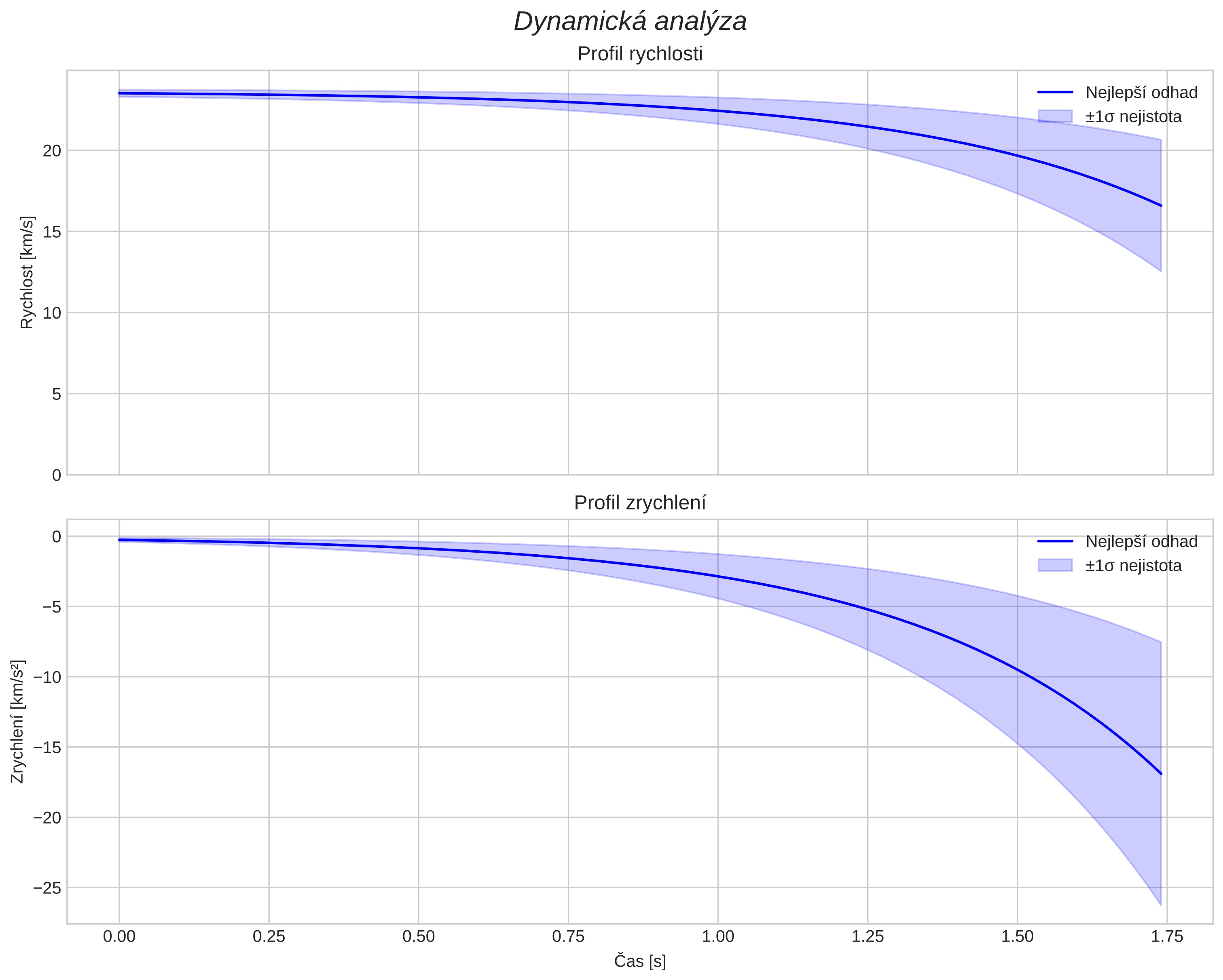 speed and acceleration
