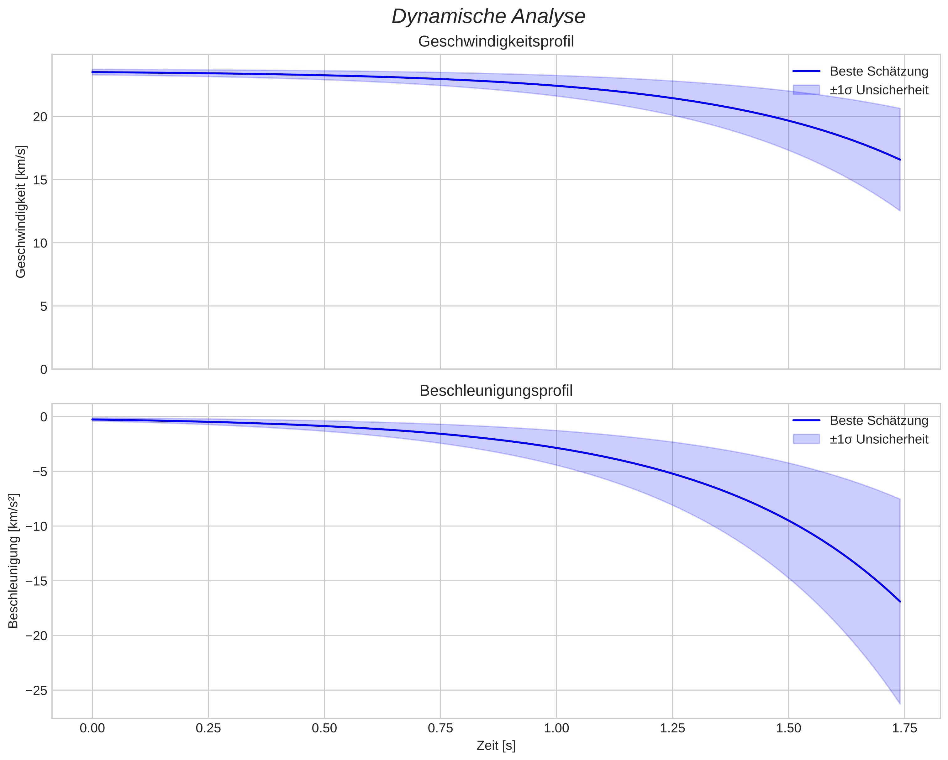 speed and acceleration