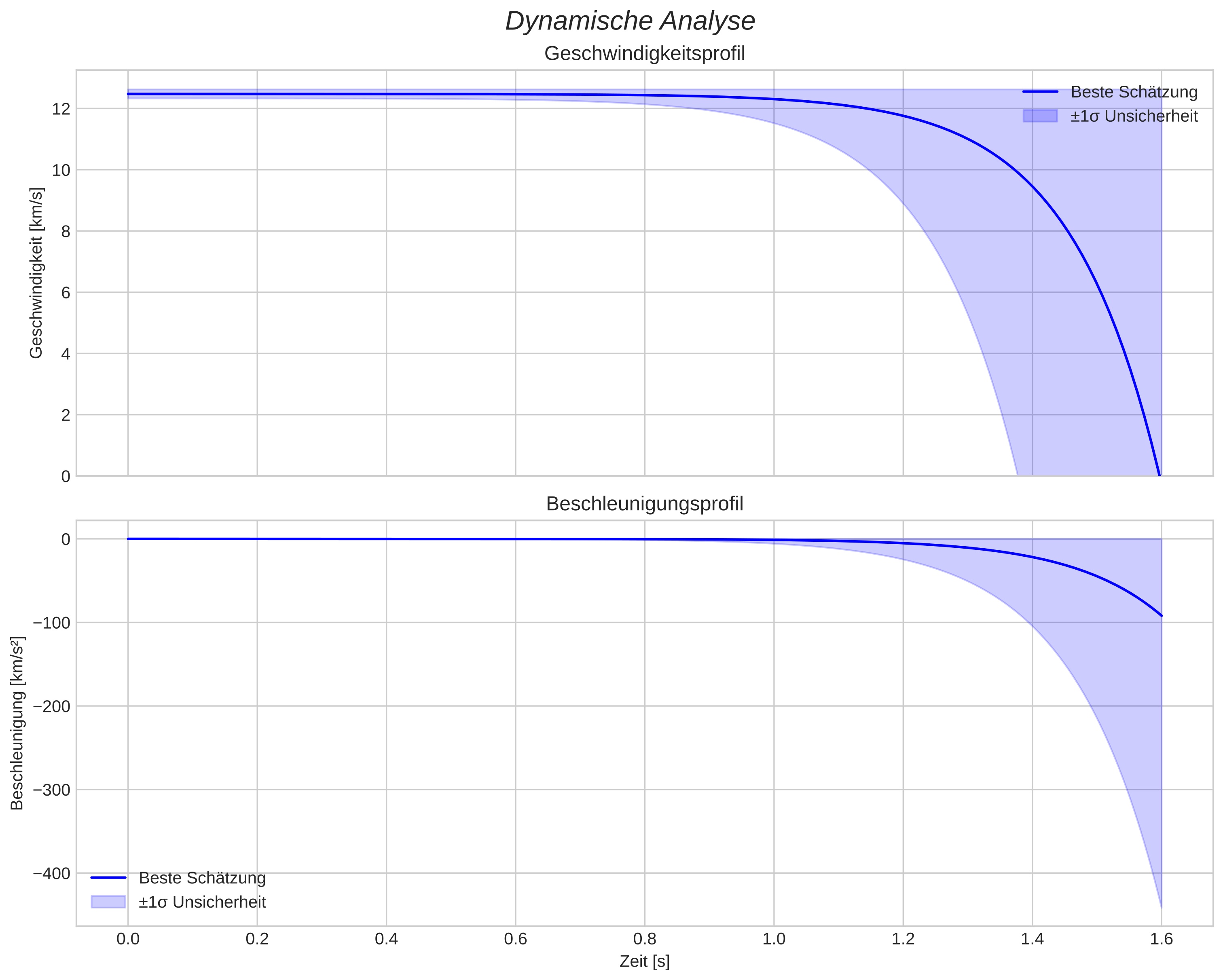 speed and acceleration