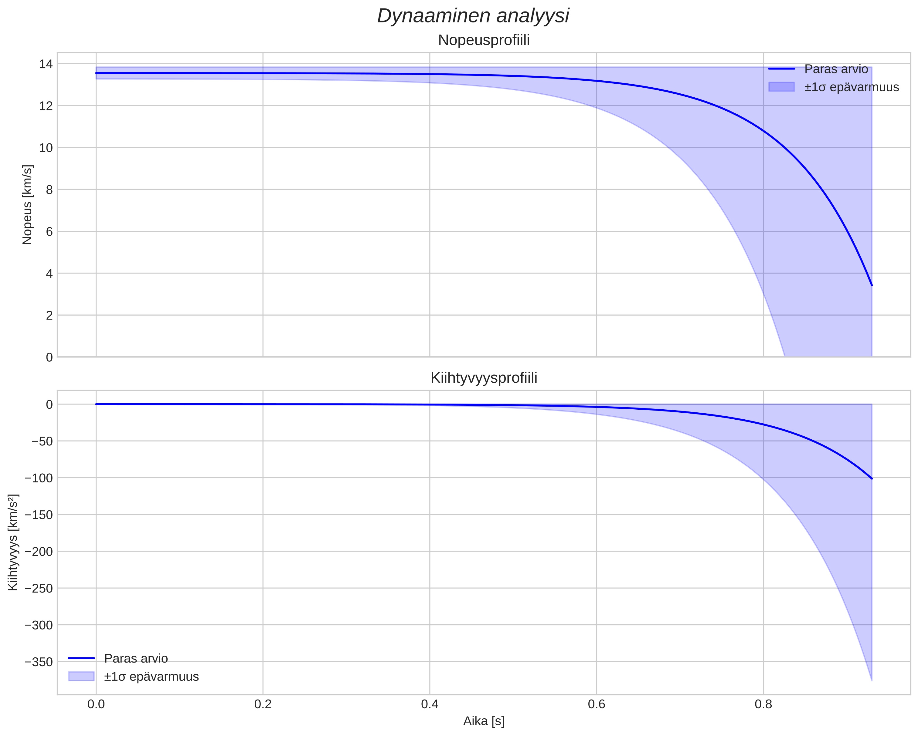 speed and acceleration