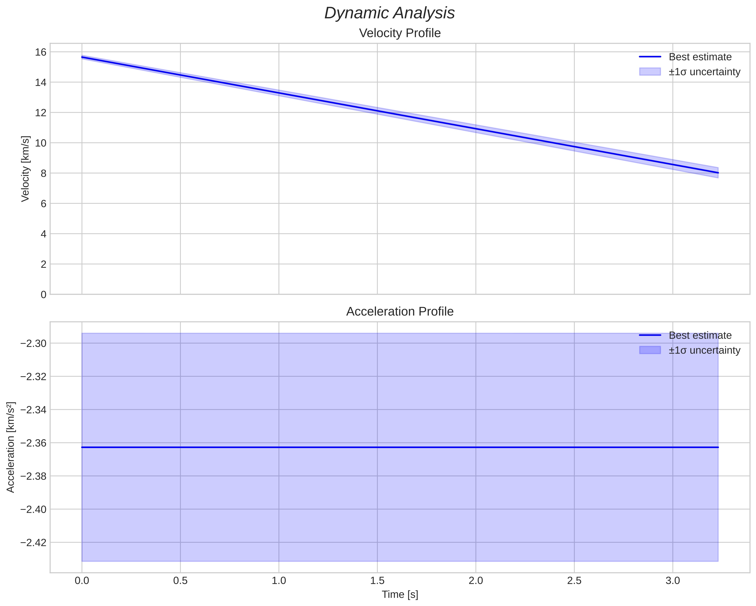 speed and acceleration