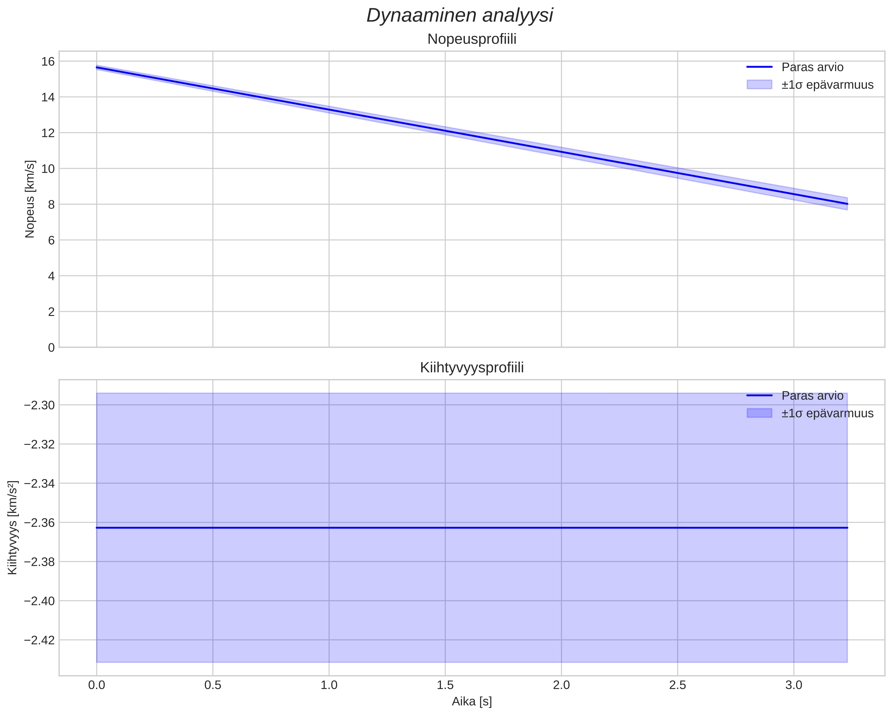 speed and acceleration