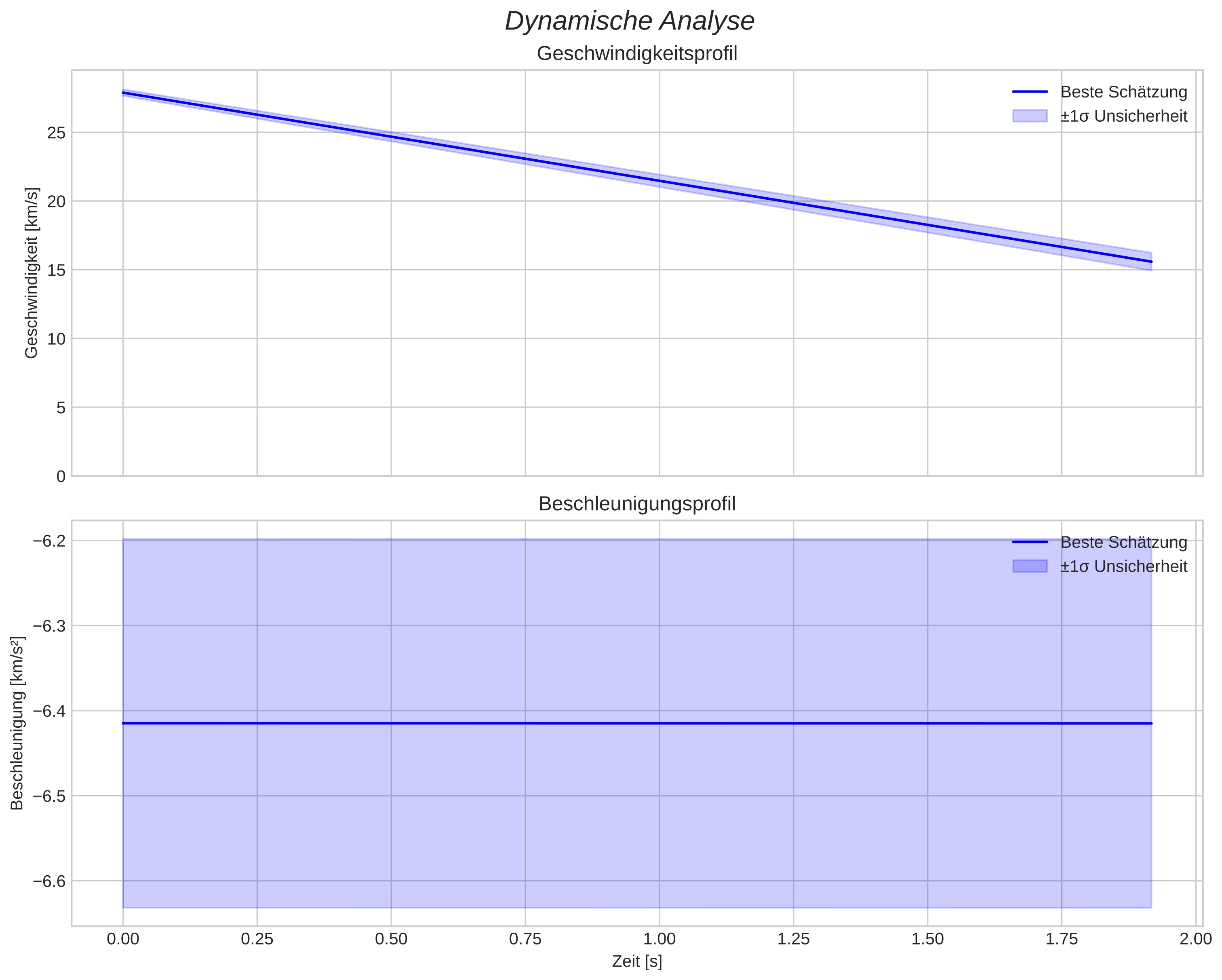 speed and acceleration