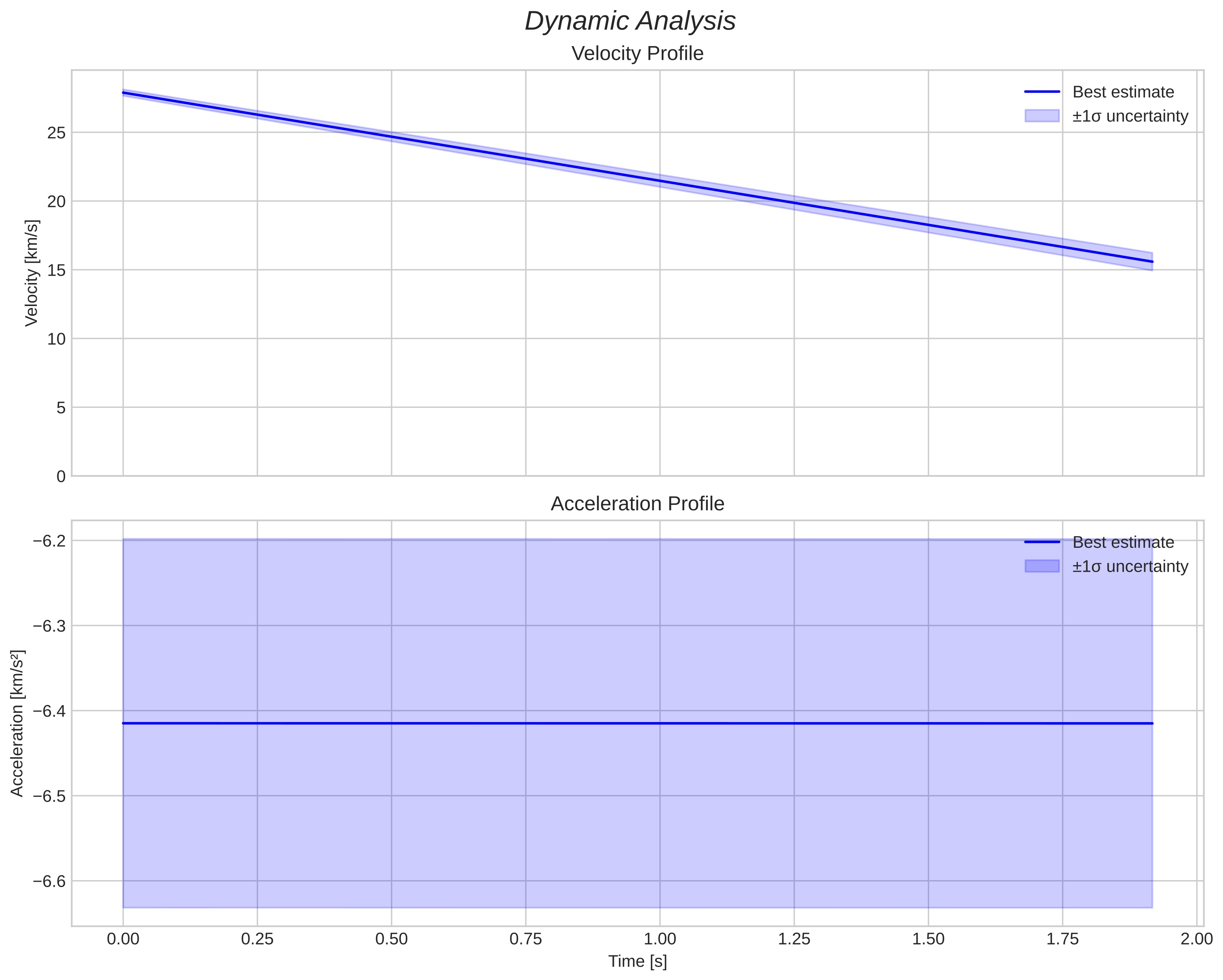 speed and acceleration