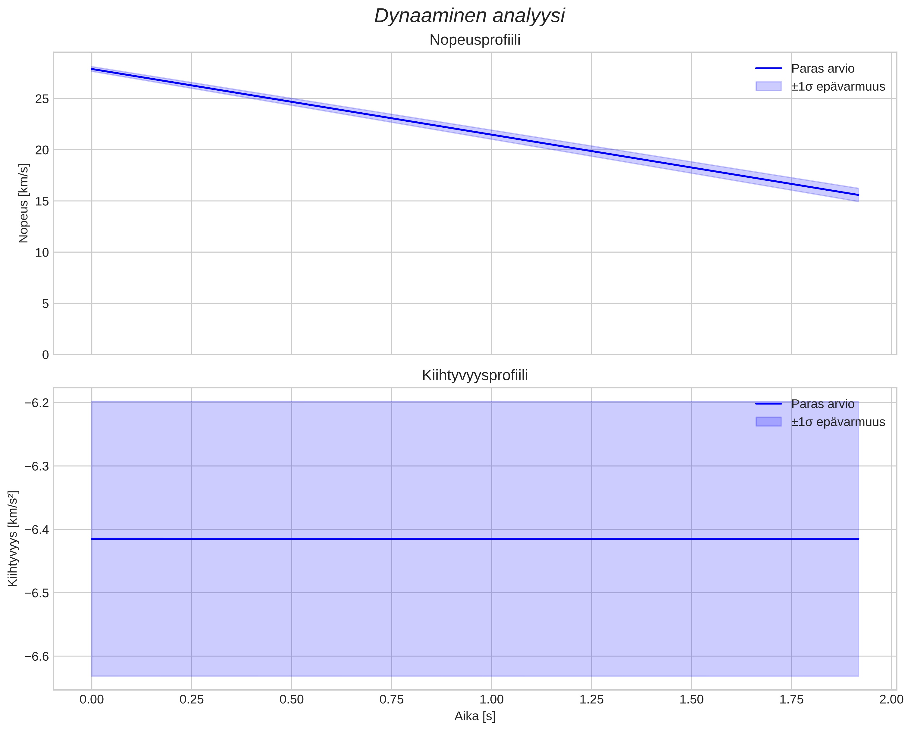 speed and acceleration