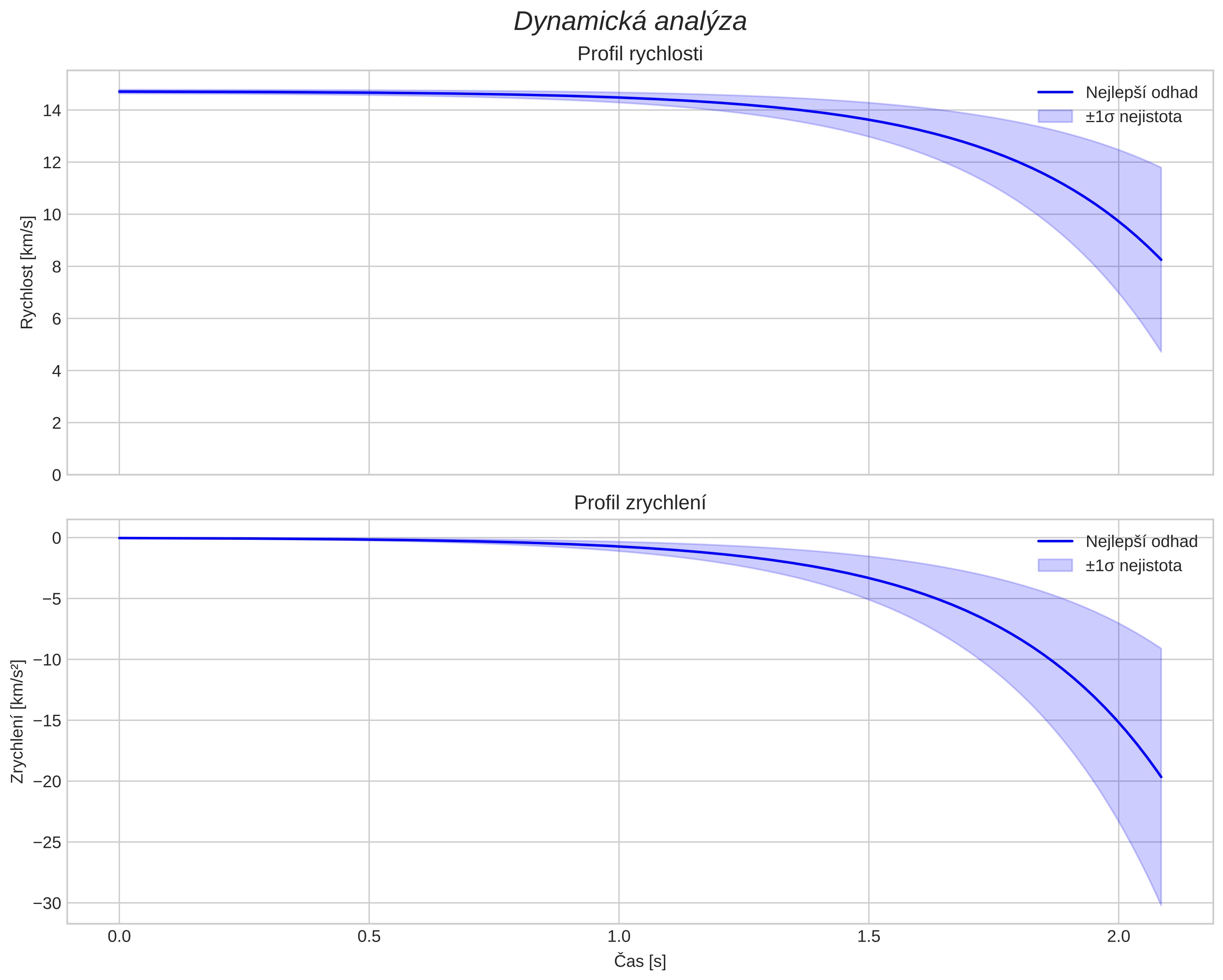 speed and acceleration