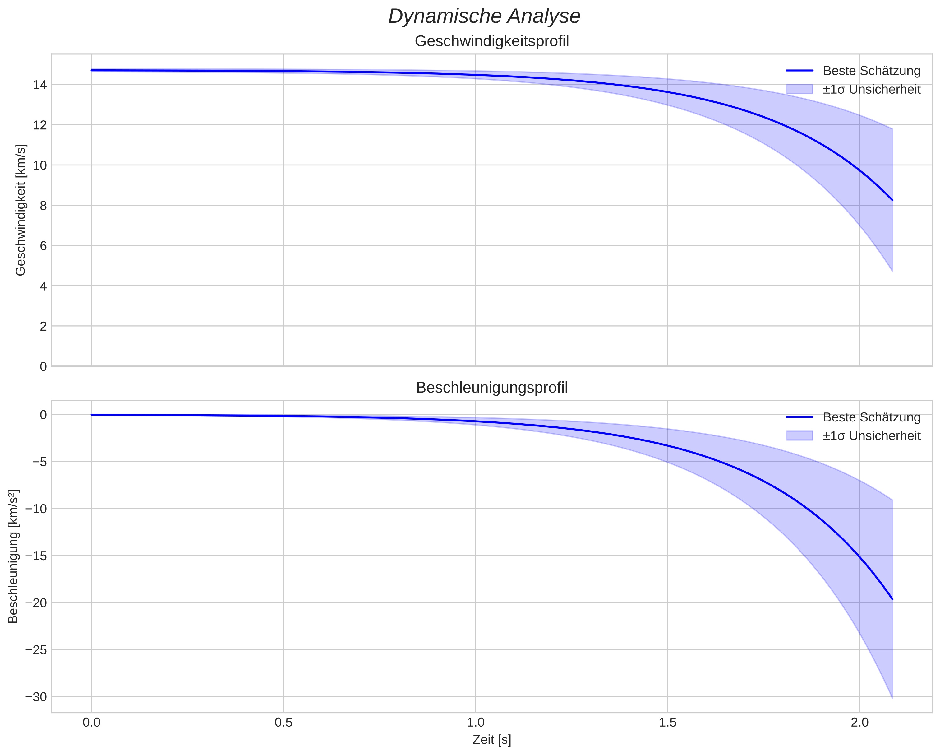 speed and acceleration