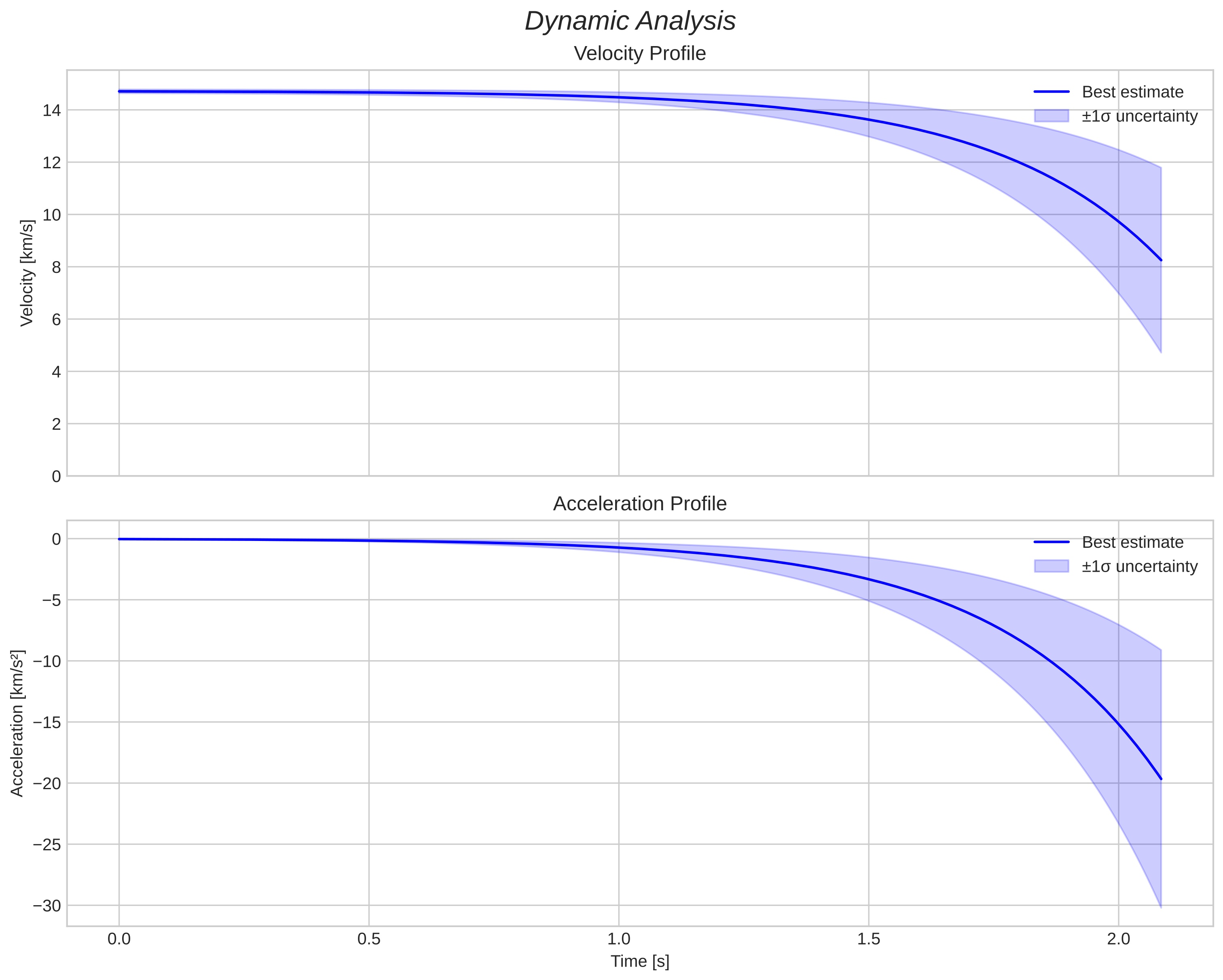 speed and acceleration